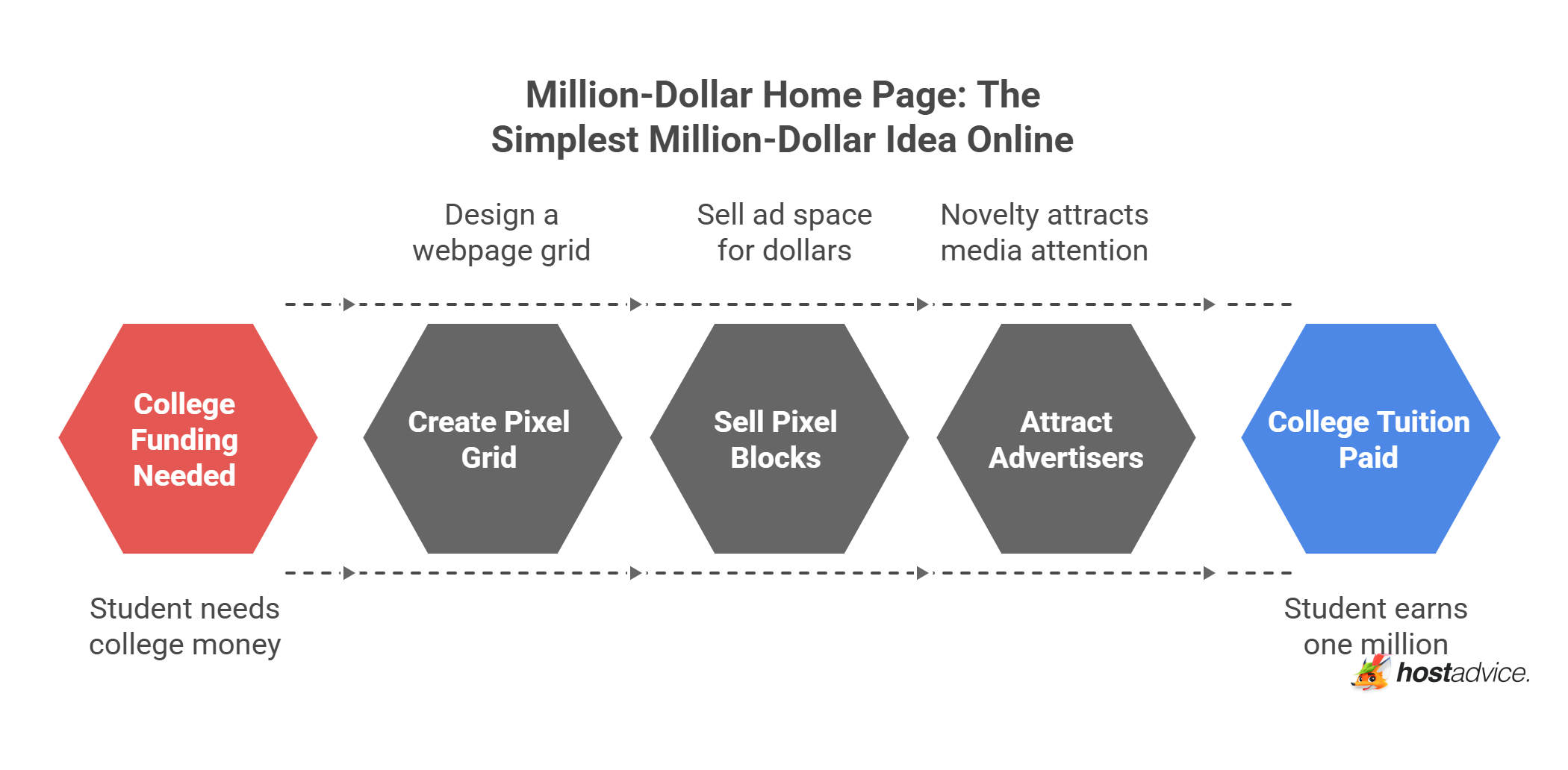 Million-Dollar Home Page: The Simplest Million-Dollar Idea Online