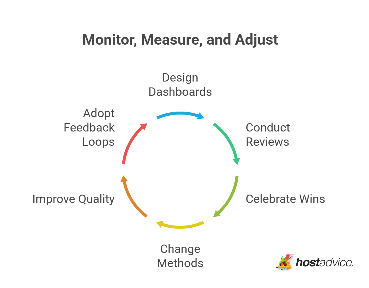 Monitor, Measure, and Adjust