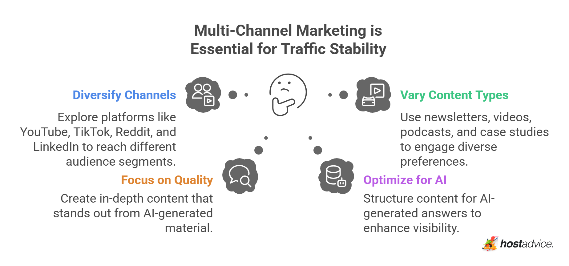 Multi-Channel Marketing is Essential for Traffic Stability