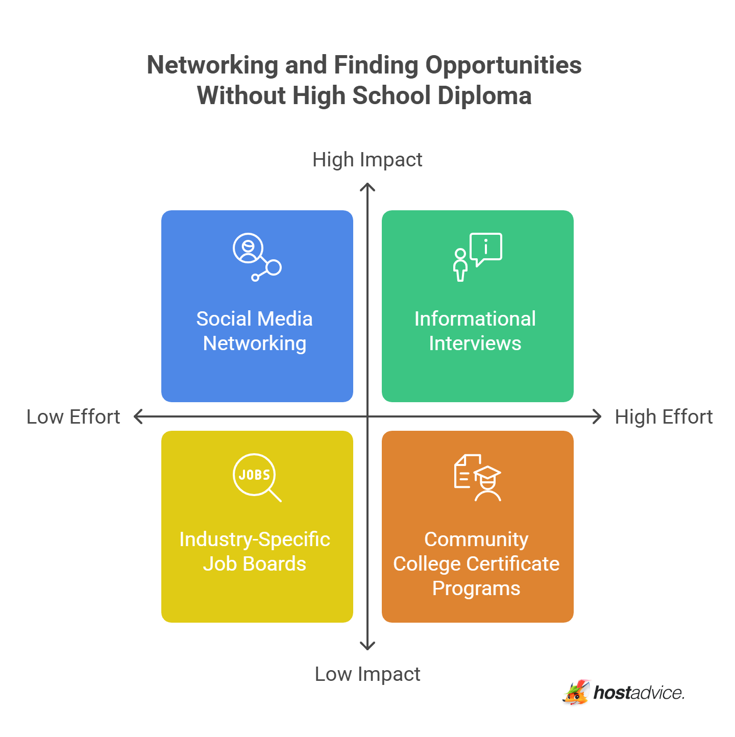 Networking and Finding Opportunities Without High School Diploma