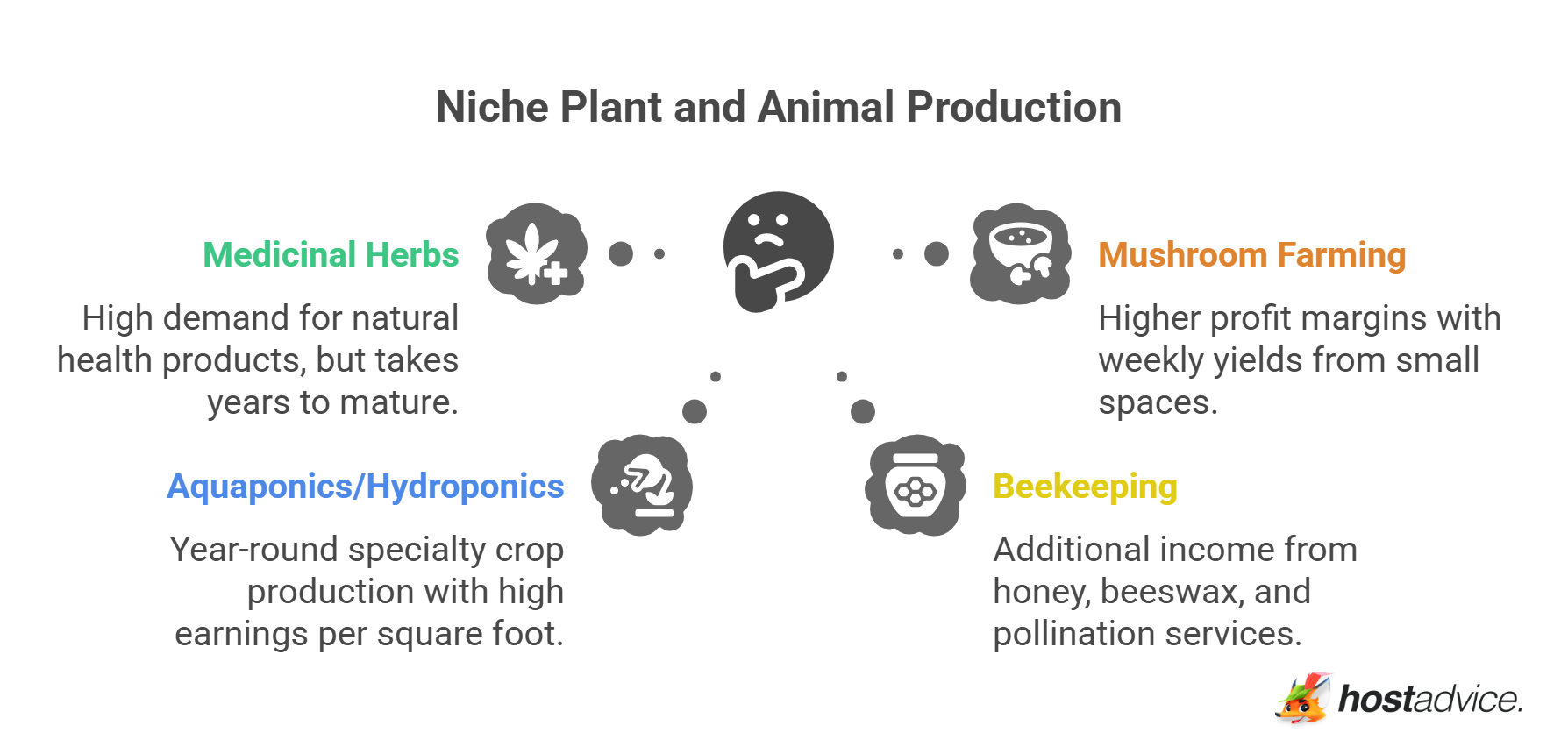 Niche Plant and Animal Production