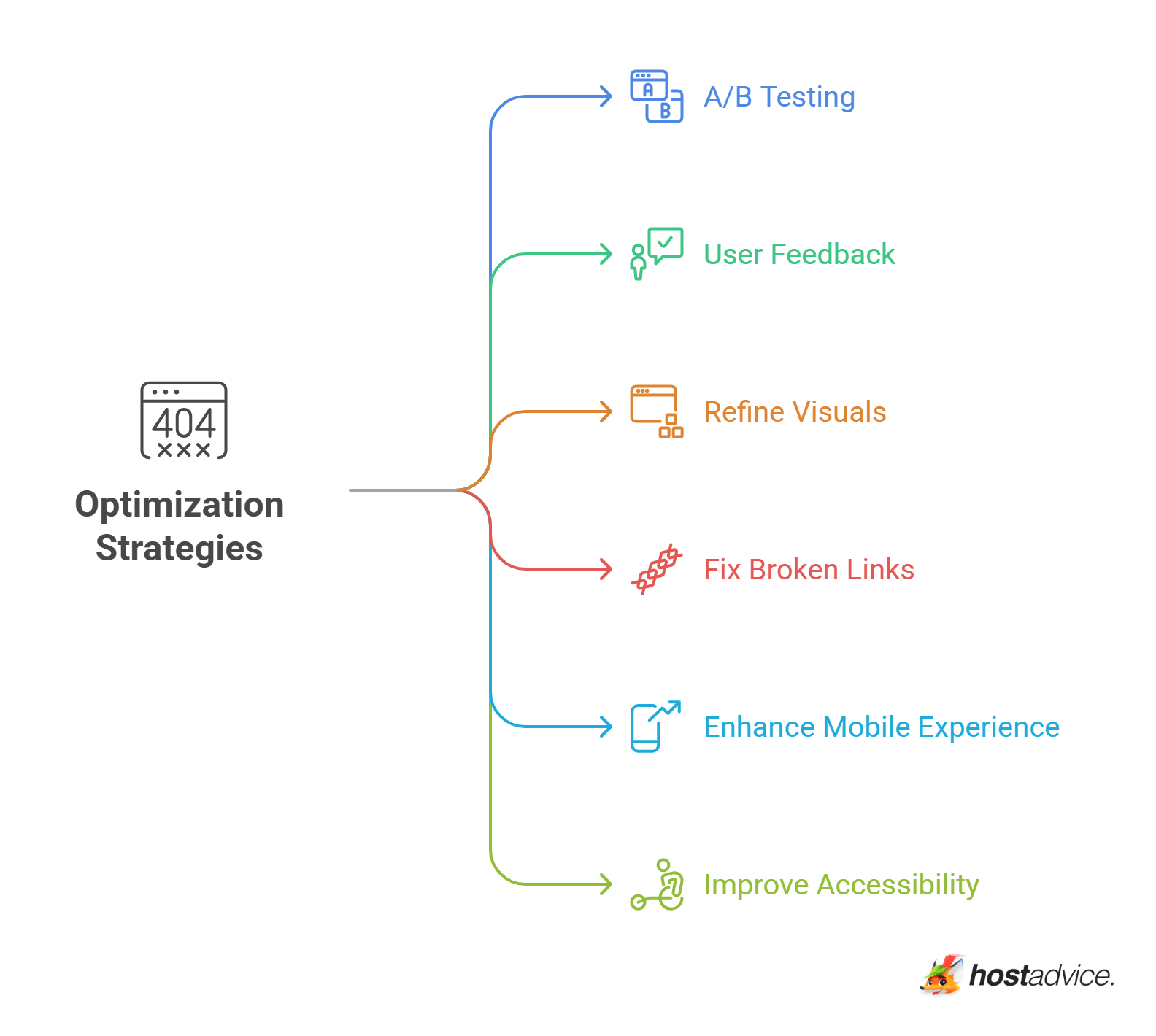 Optimization Strategies