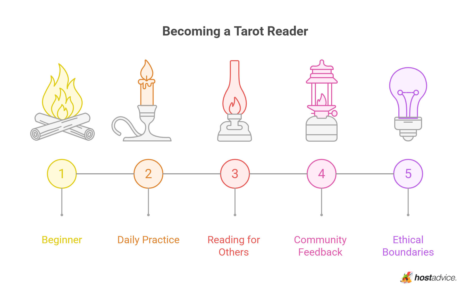 Practicing Regularly and Ethically
