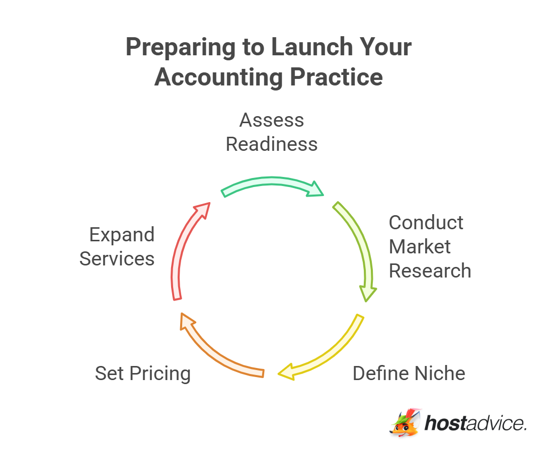 Preparing to Launch Your Accounting Practice