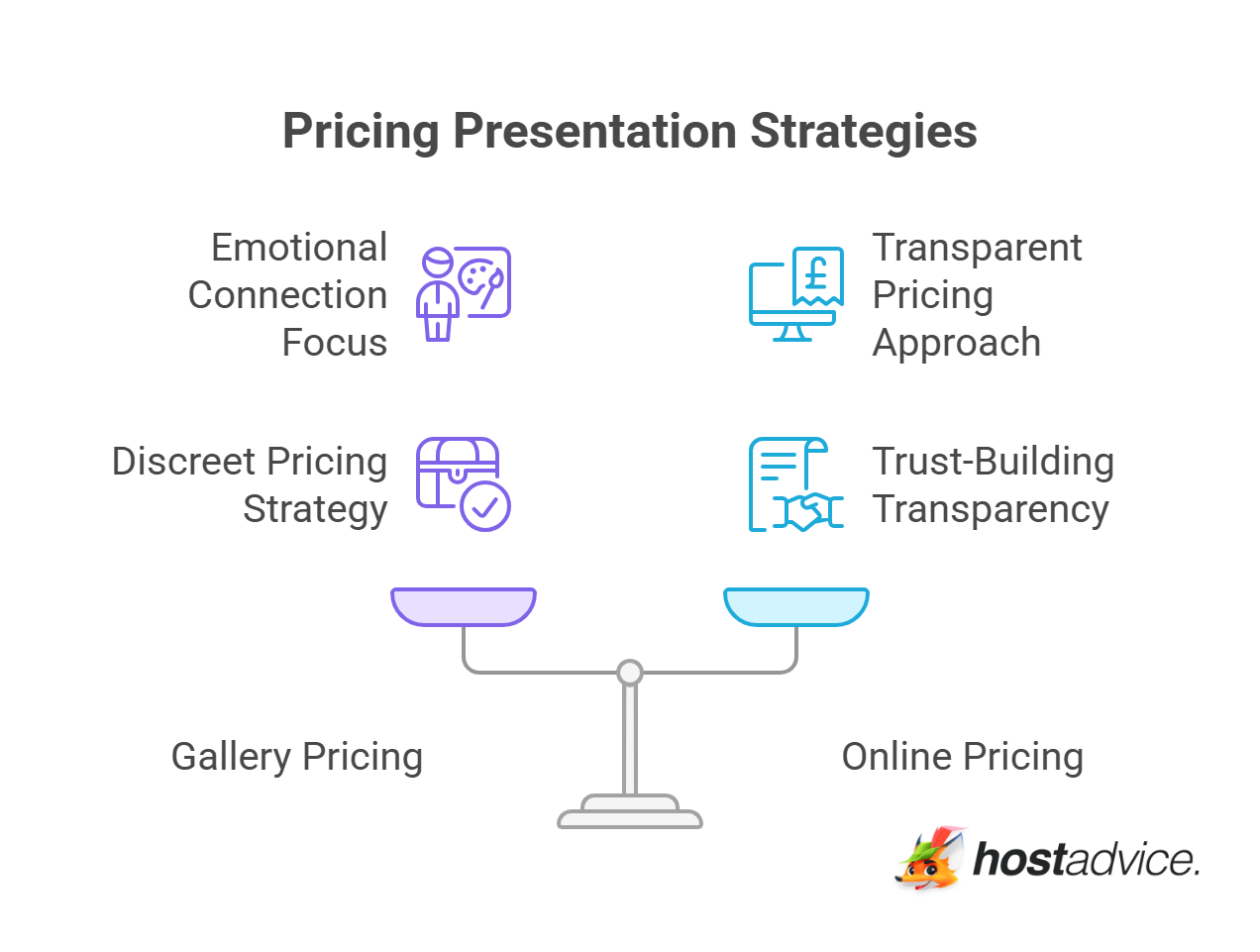 Pricing Presentation Strategies