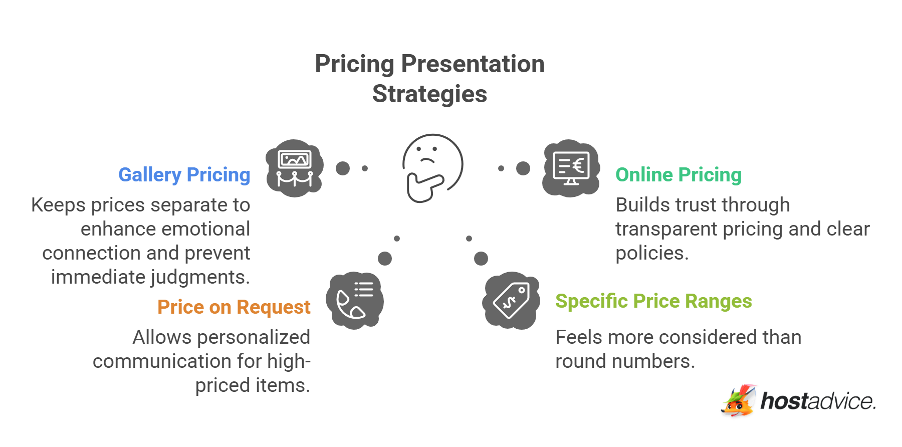 Pricing Presentation Strategies