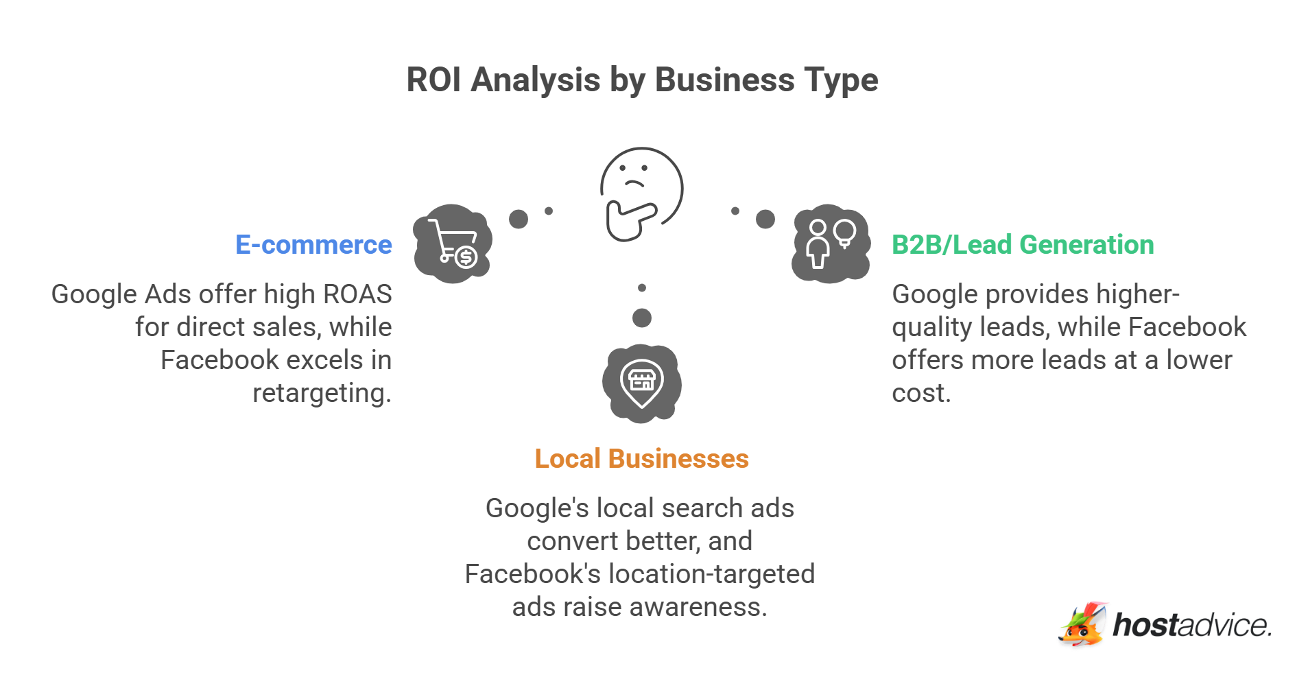 ROI Analysis by Business Type