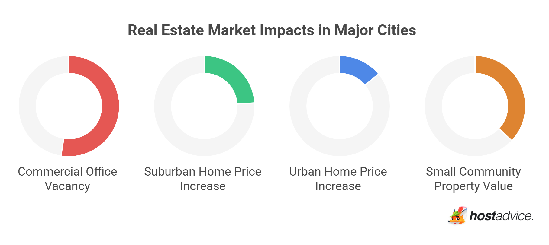 Real Estate Market Impacts in Major Cities