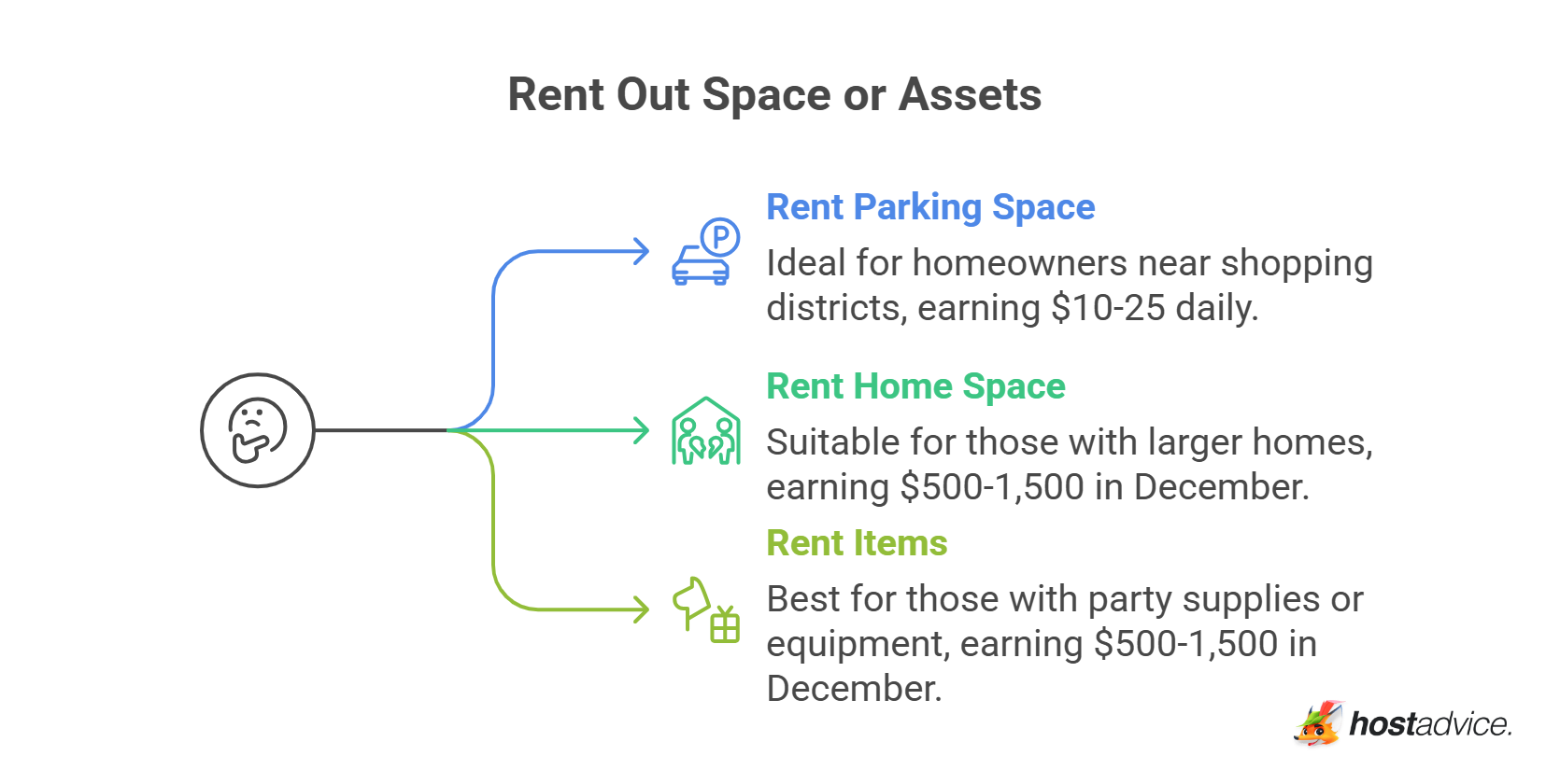 Rent Out Space or Assets