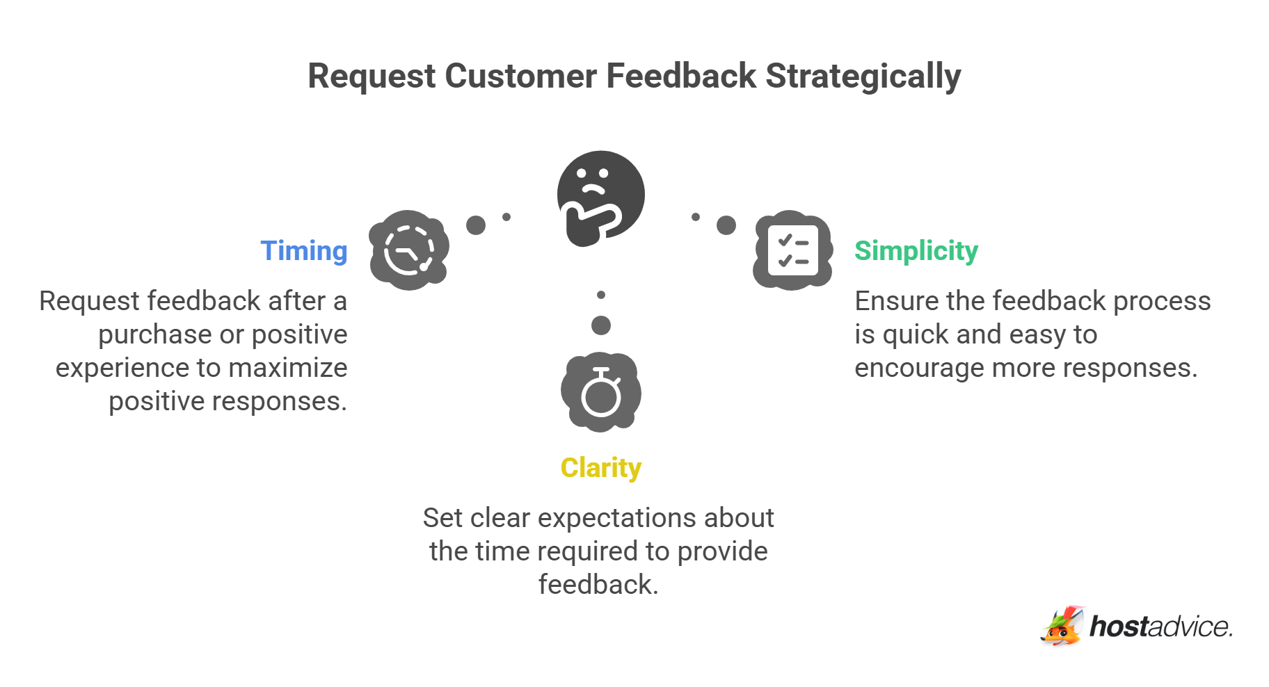 Request Customer Feedback Strategically