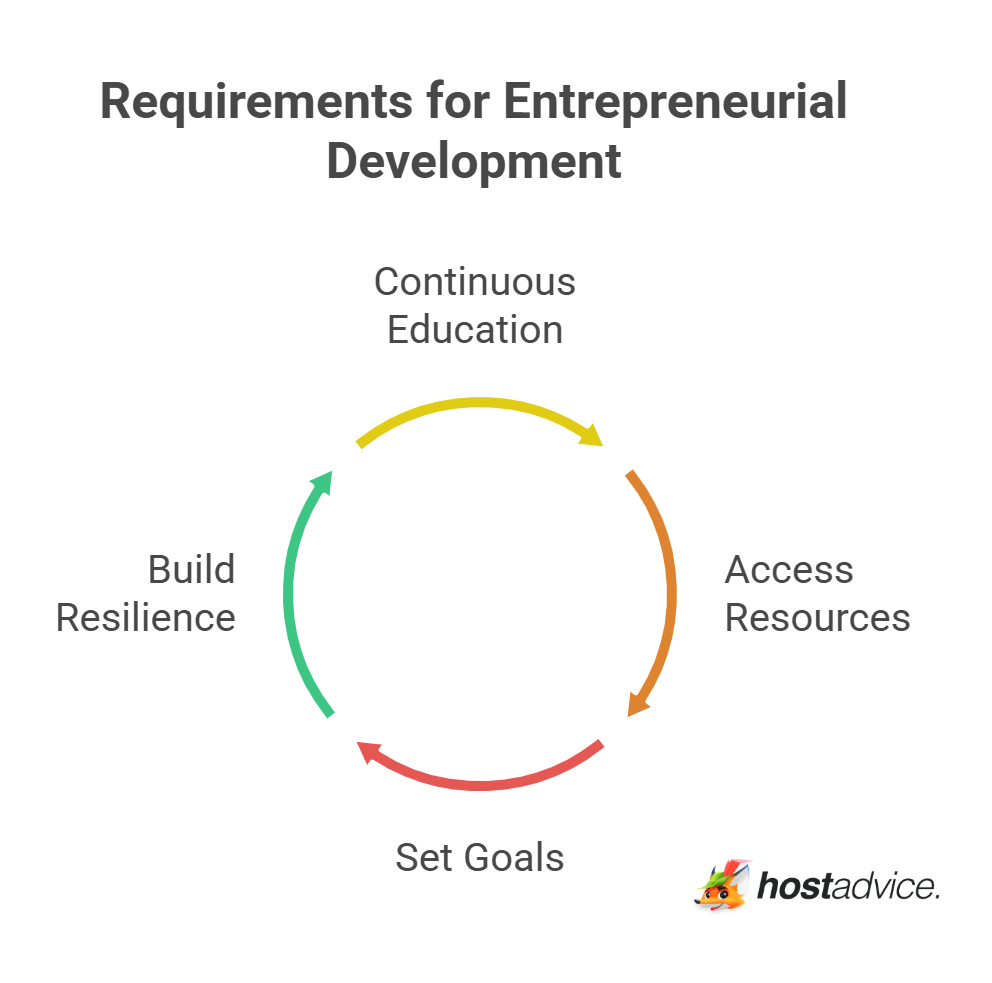 Requirements for Entrepreneurial Development