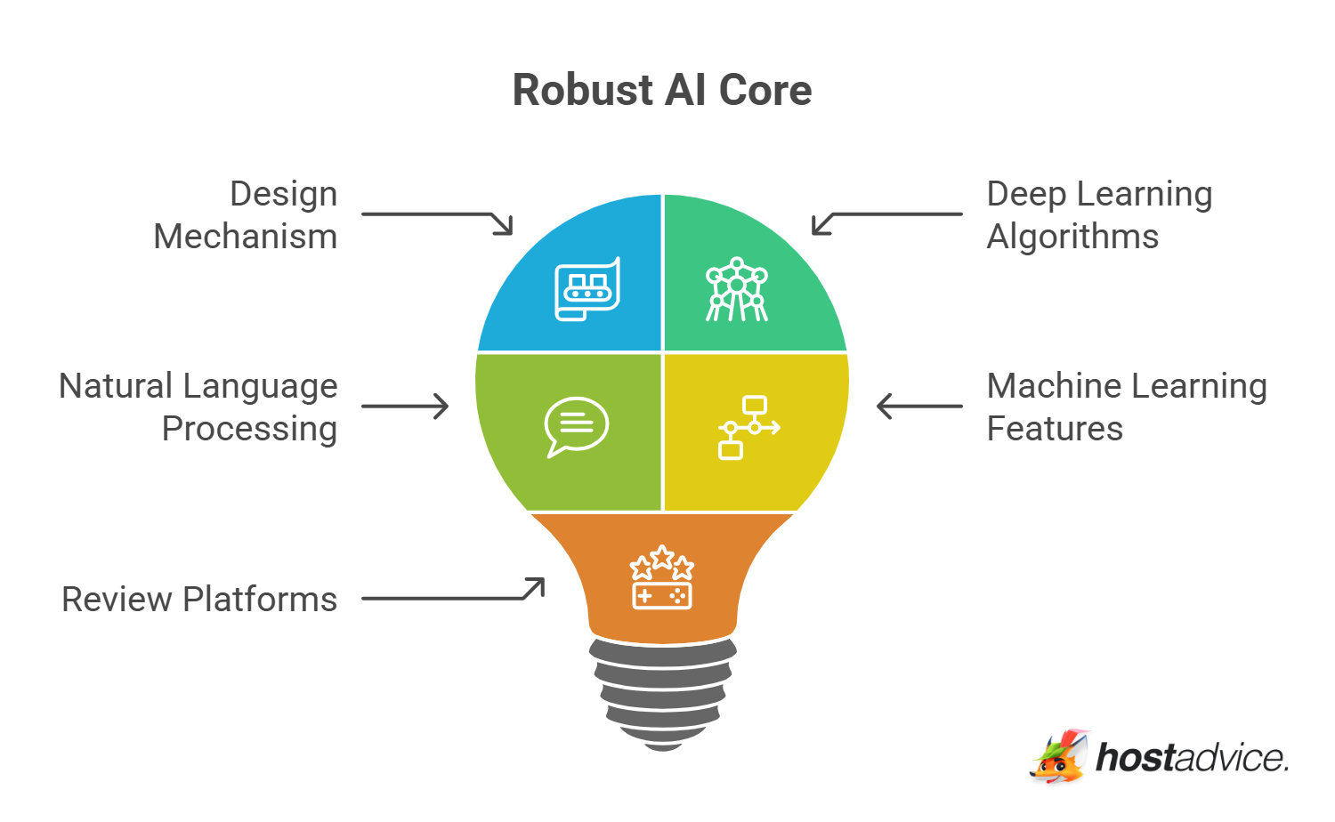 Robust AI Core