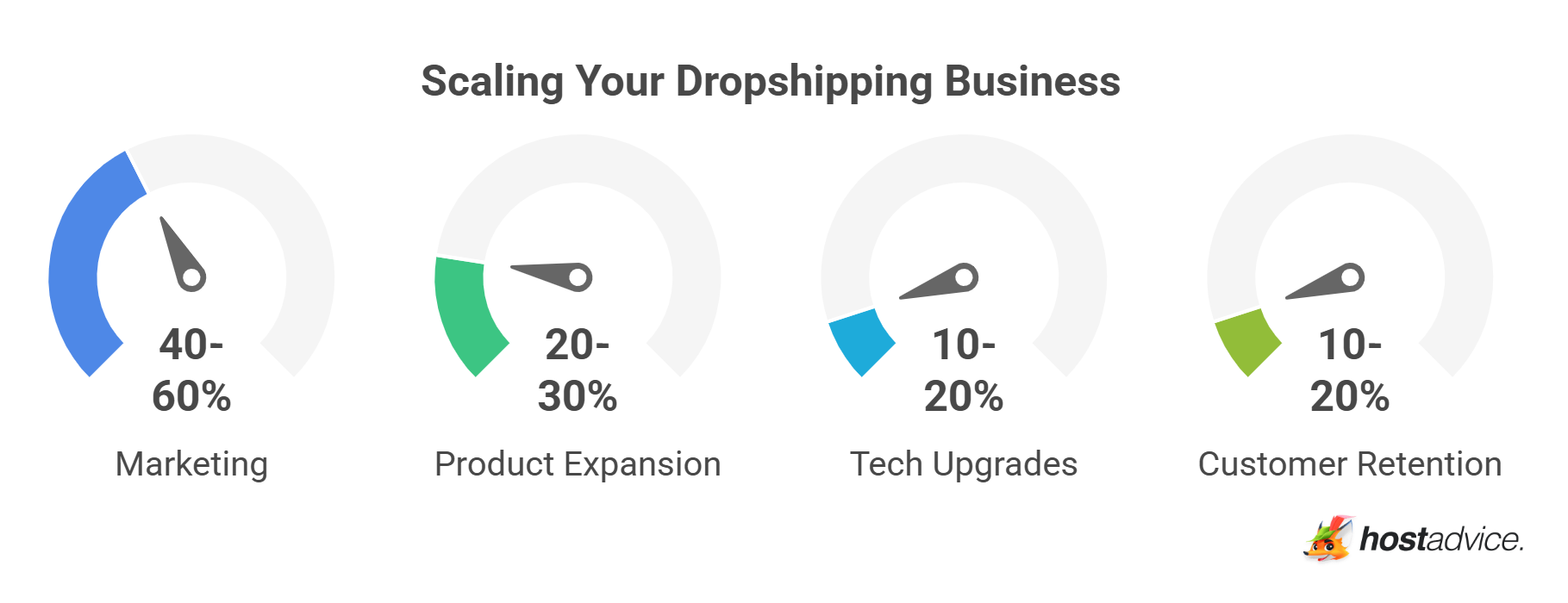 Scaling Your Dropshipping Business