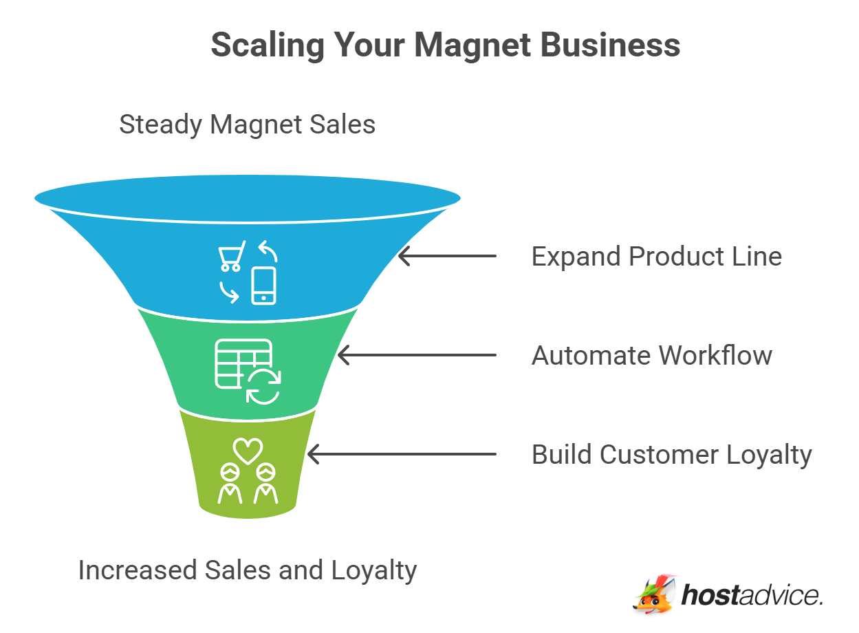 Scaling Your Magnet Business