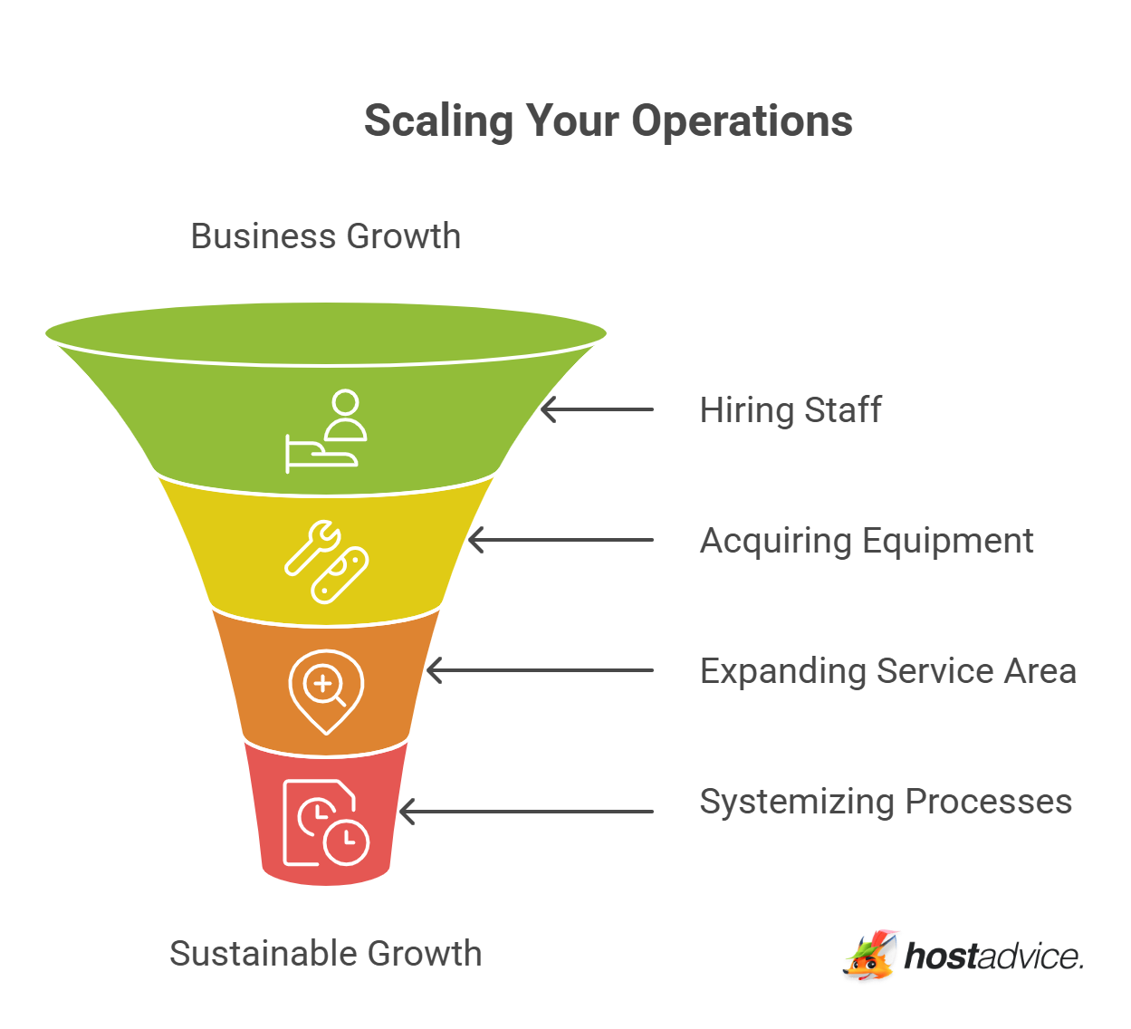 Scaling Your Operations
