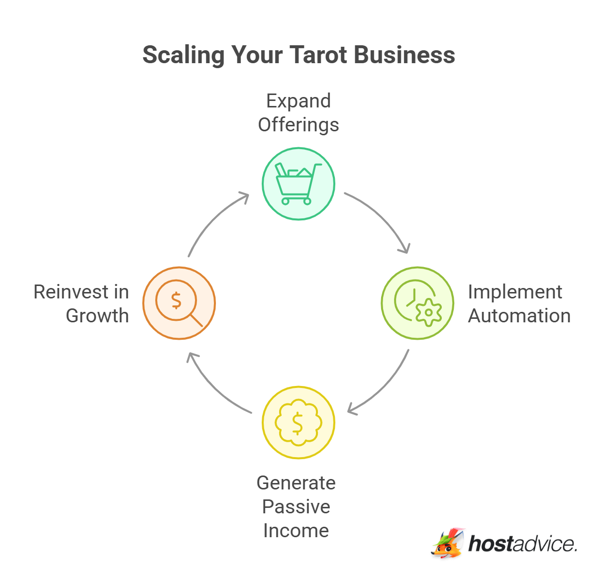 Scaling Your Tarot Business