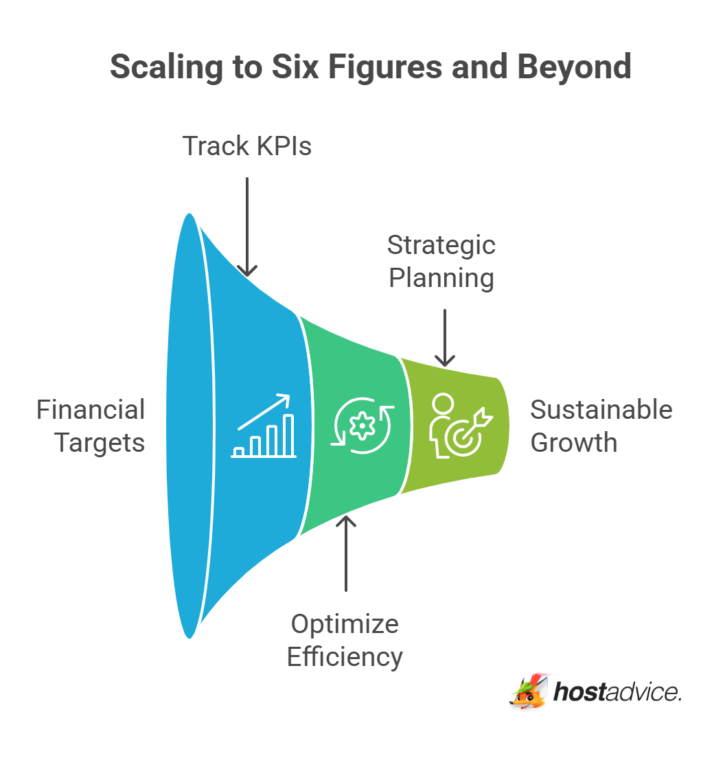 Scaling to Six Figures and Beyond