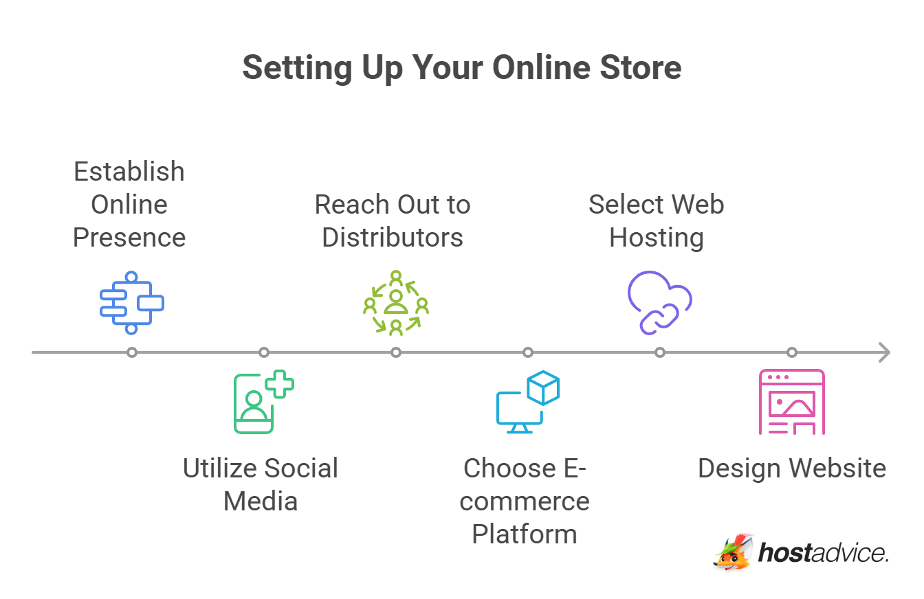 Setting Up Your Online Store - visual selection