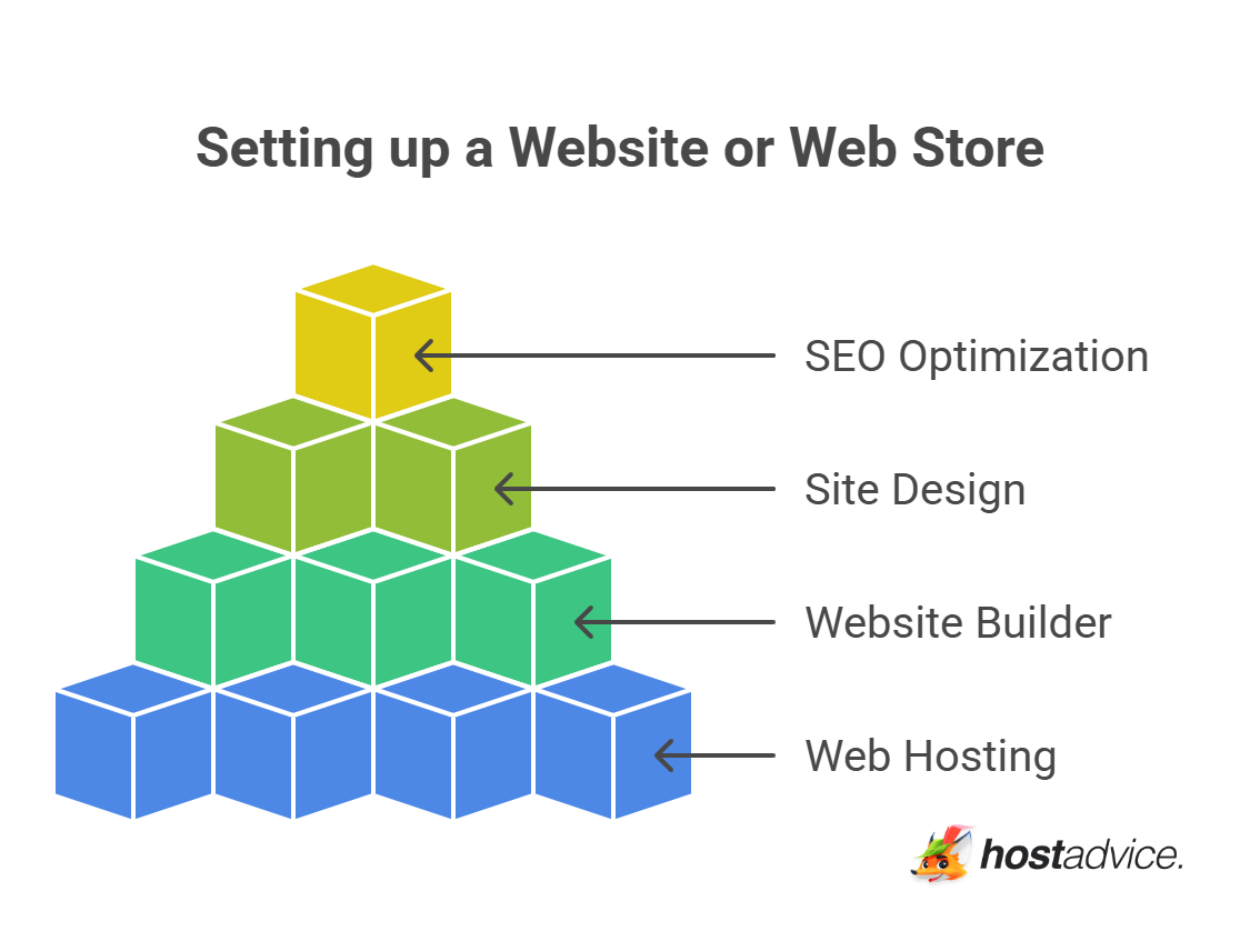 Setting up a Website or Web Store