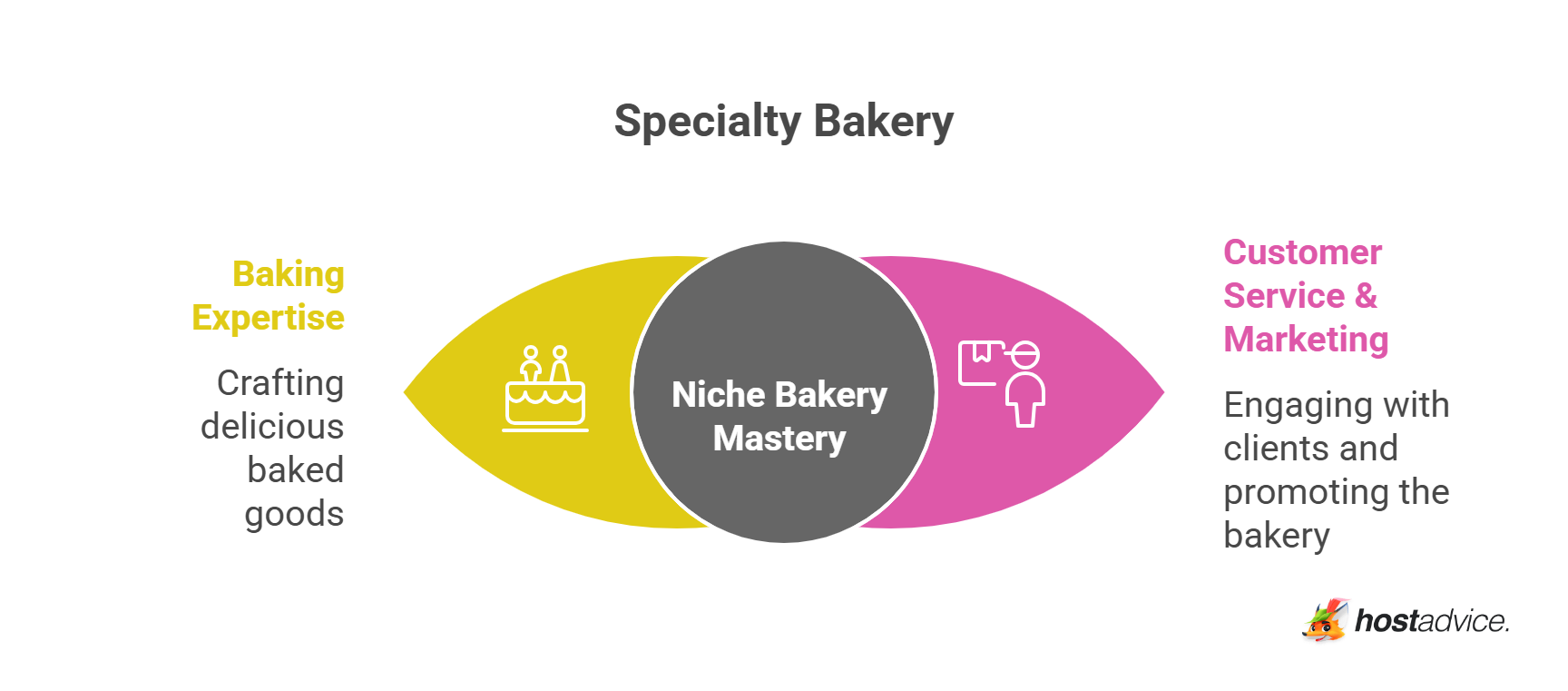 Specialty Bakery