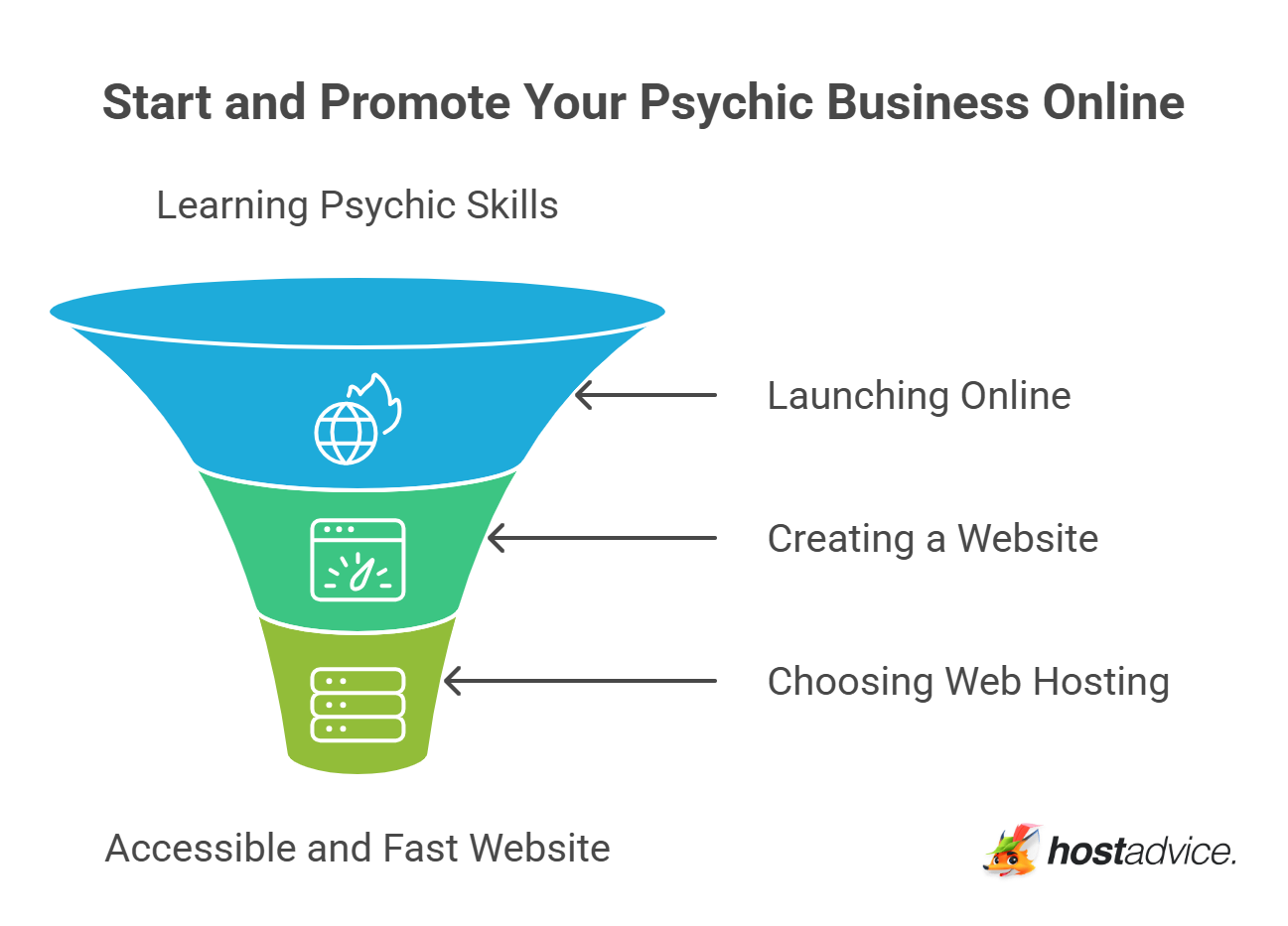 Start and Promote Your Psychic Business Online