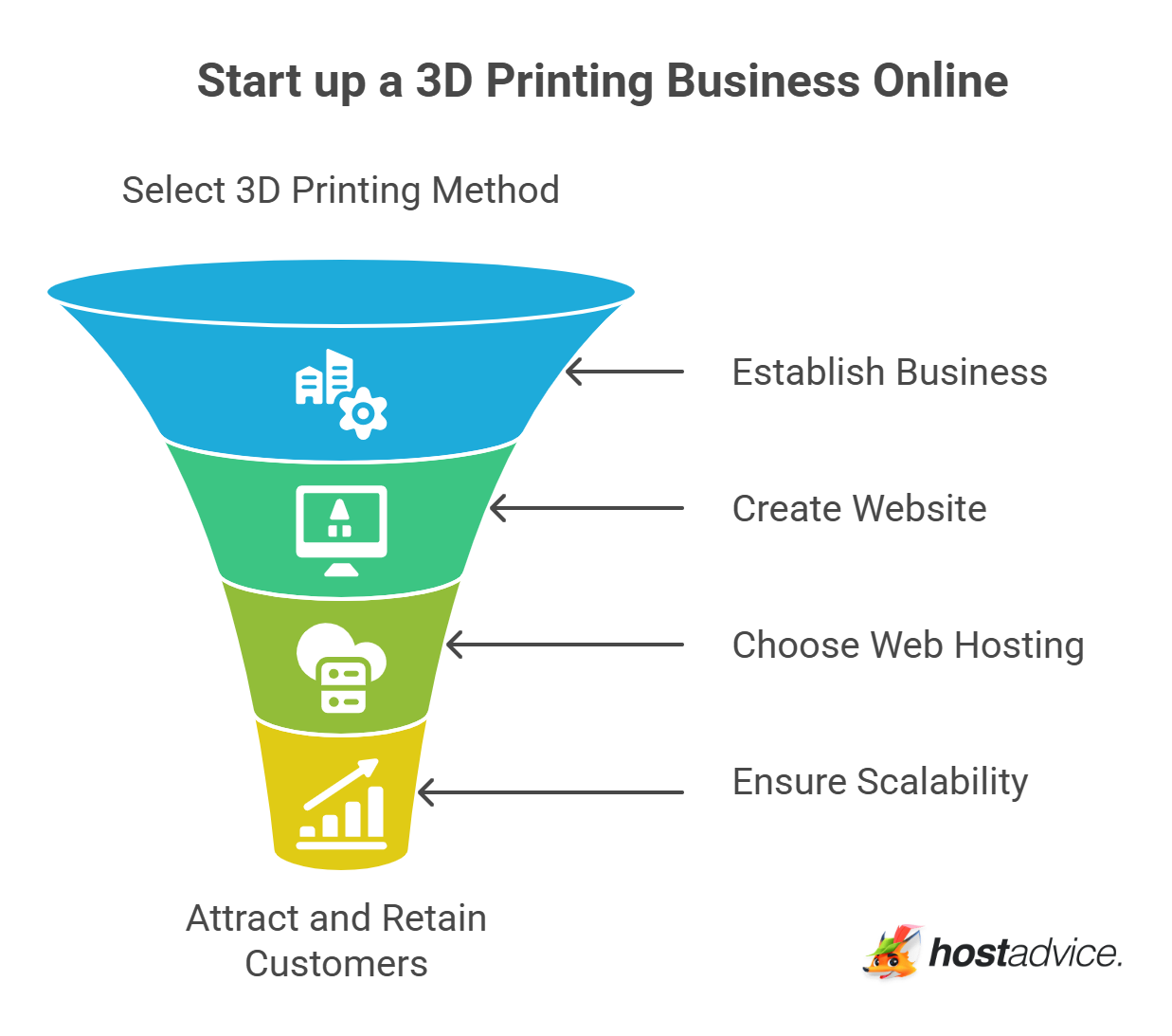 Start up a 3D Printing Business Online