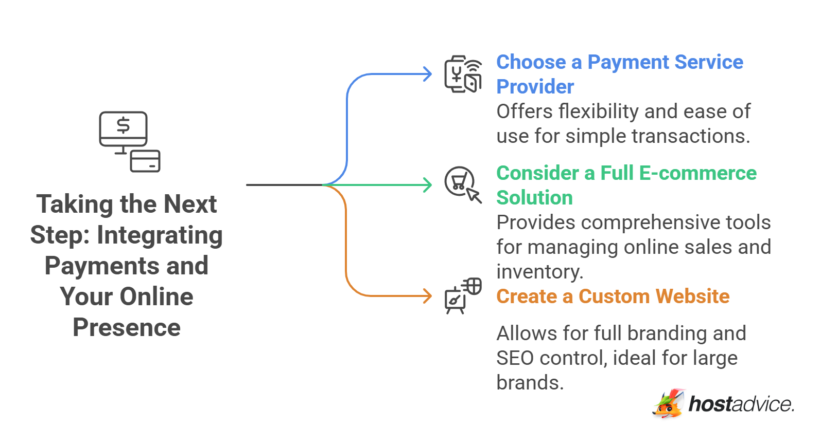 Taking the Next Step: Integrating Payments and Your Online Presence