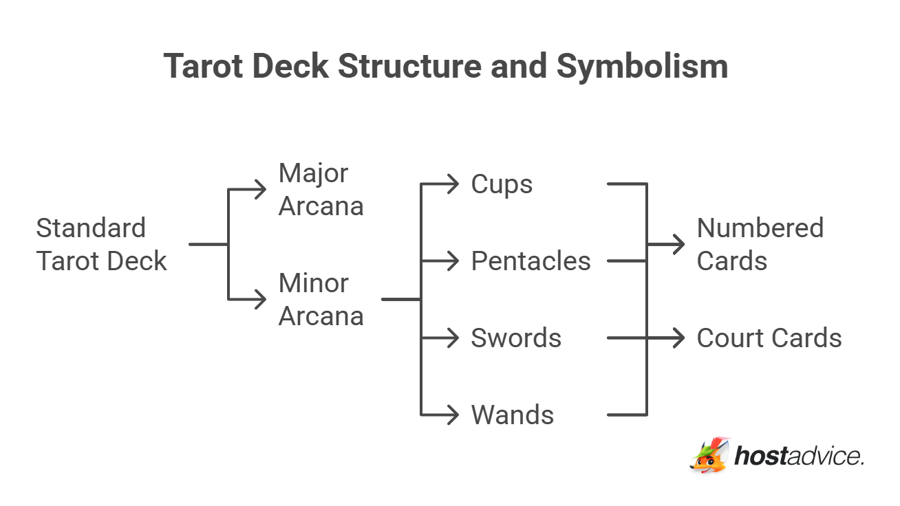 Tarot Deck Structure and Symbolism