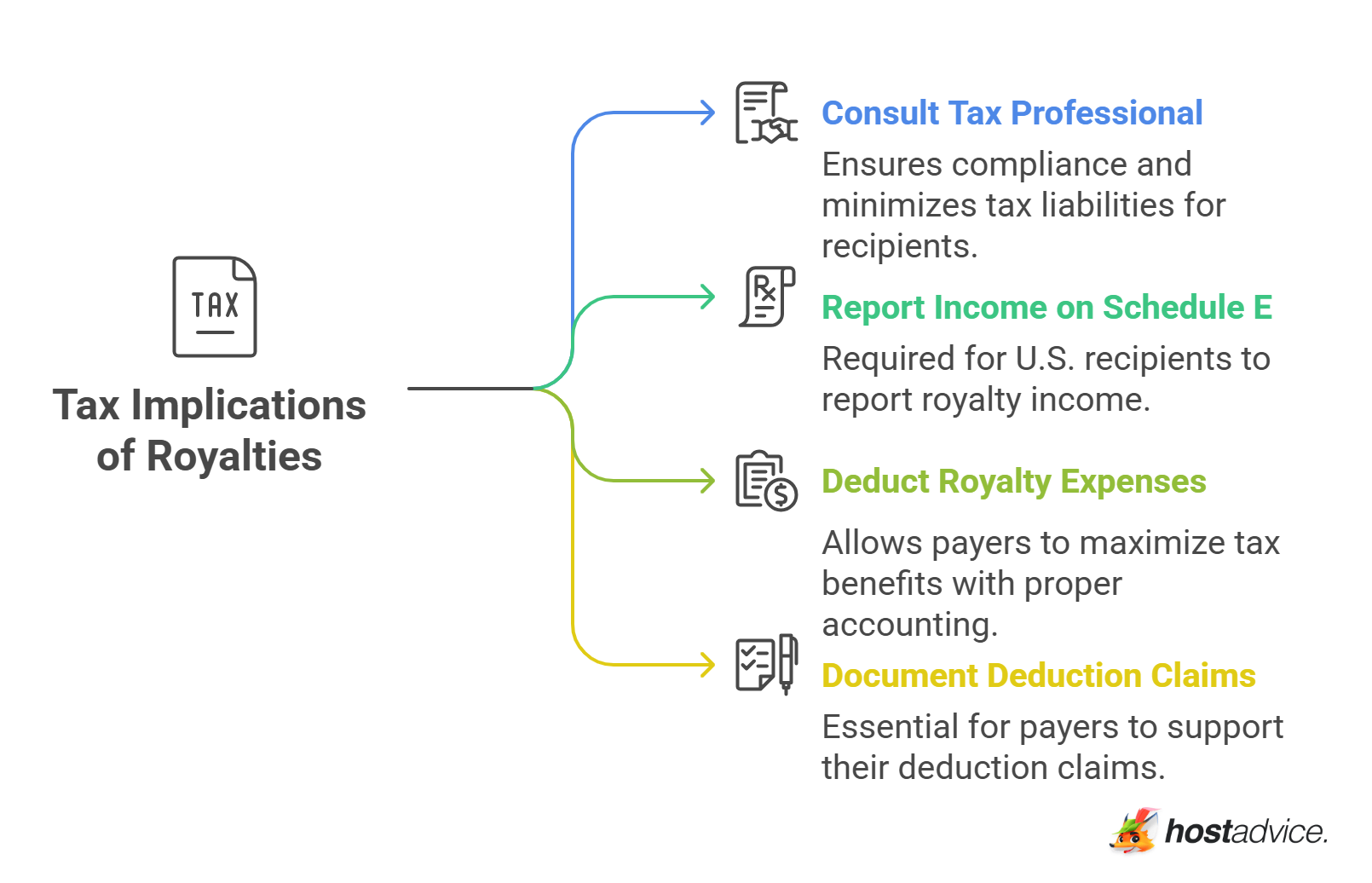 Tax Implications of Royalties