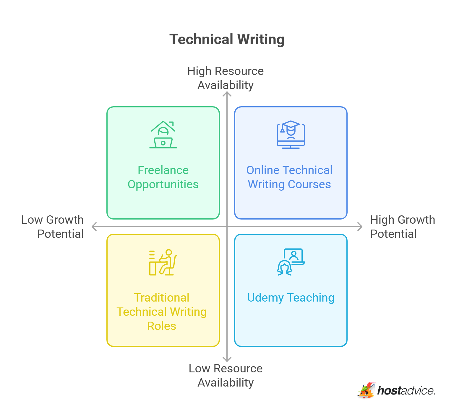 Technical Writing