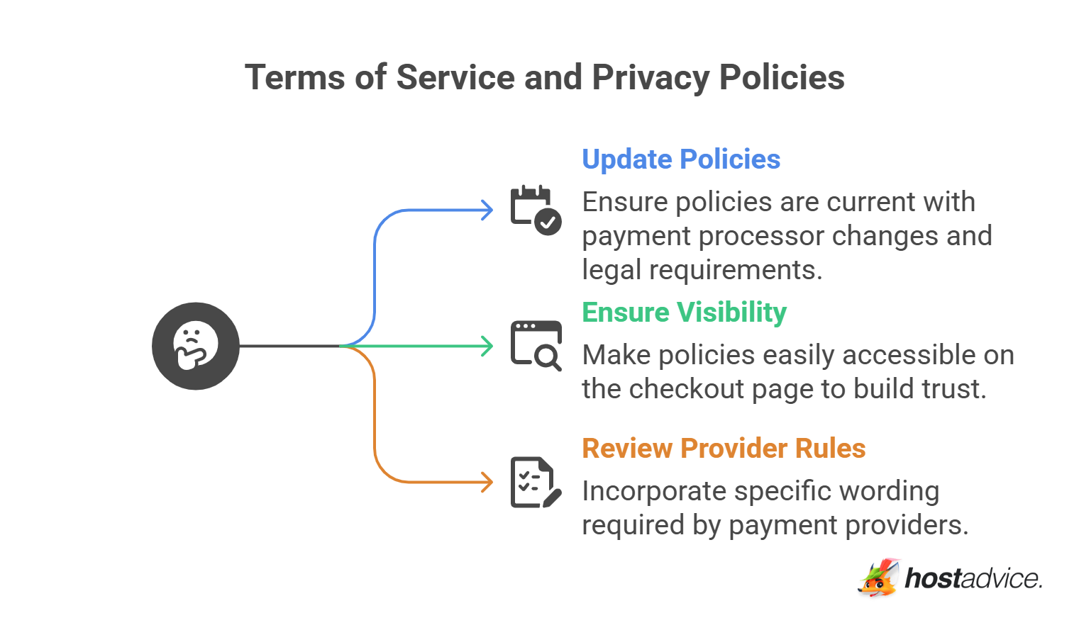 Terms of Service and Privacy Policies
