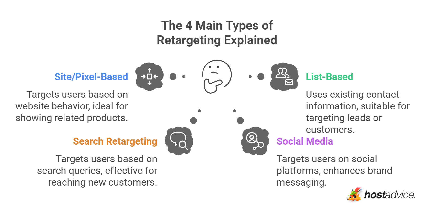 The 4 Main Types of Retargeting Explained