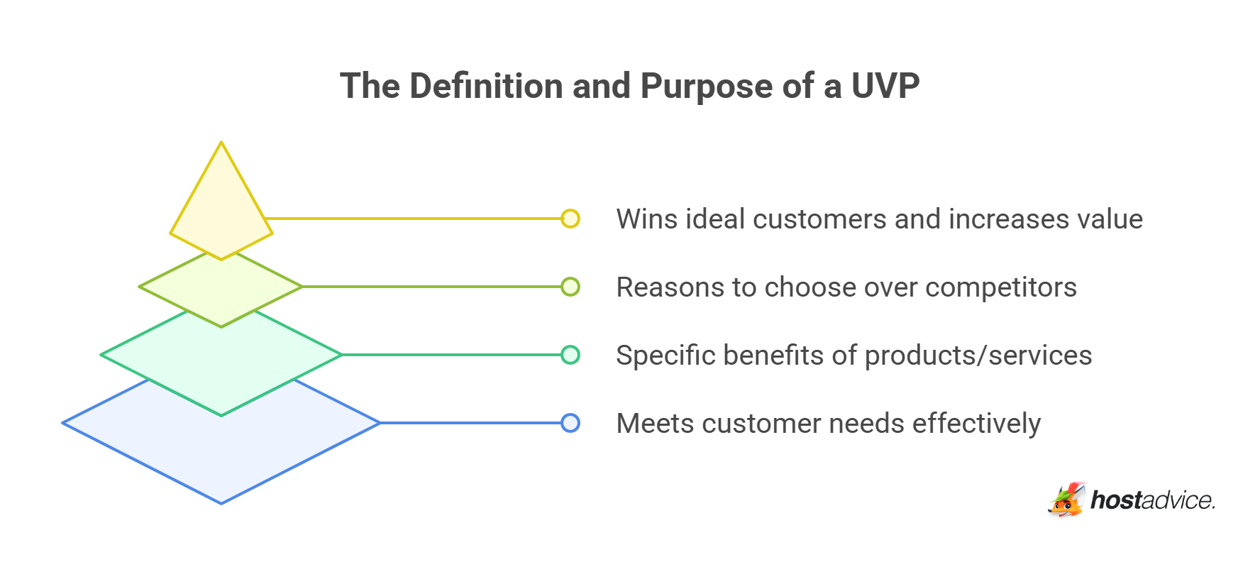 The Definition and Purpose of a UVP