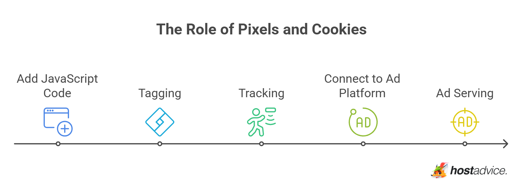 The Role of Pixels and Cookies
