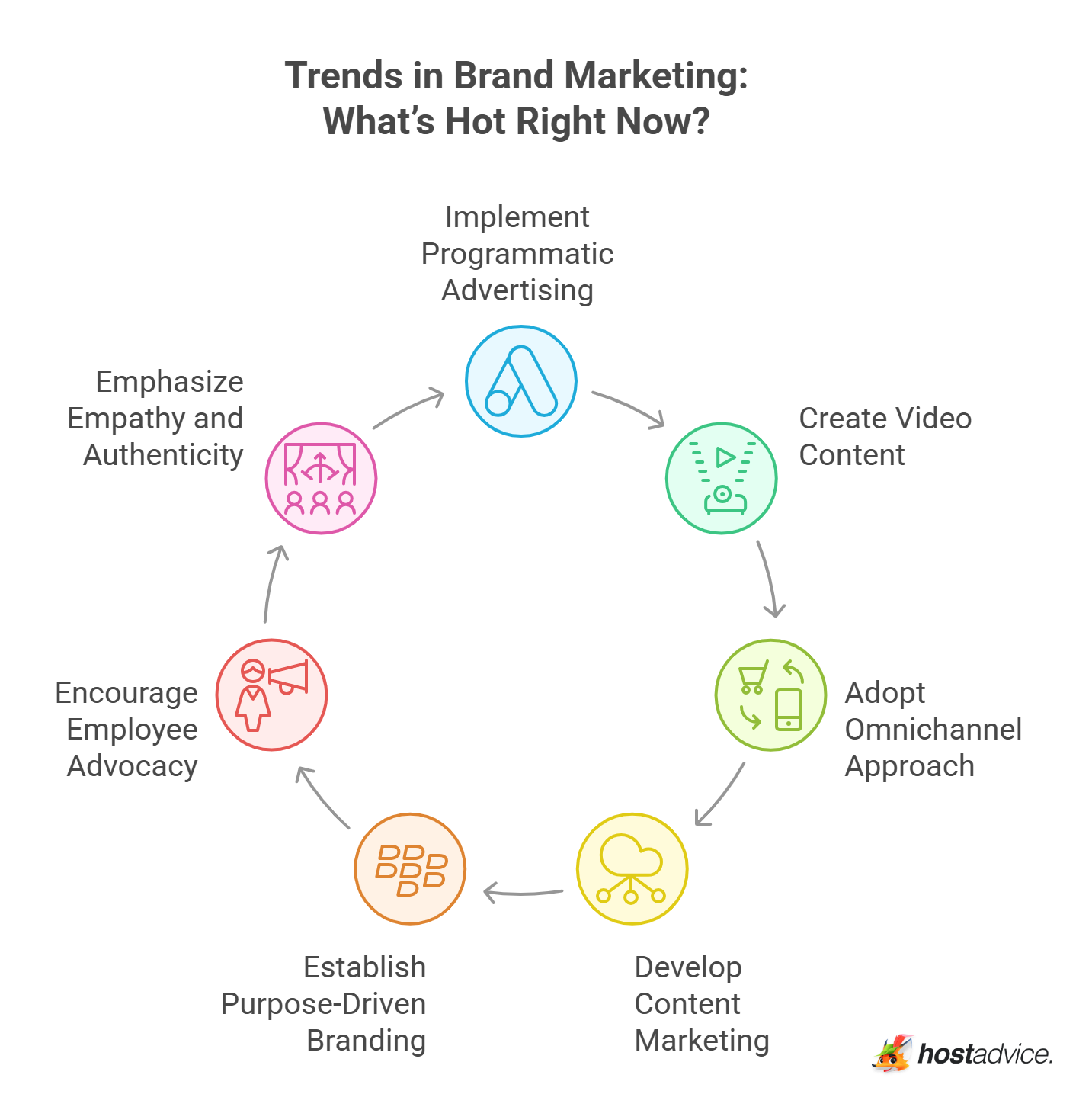 Trends in Brand Marketing: What’s Hot Right Now