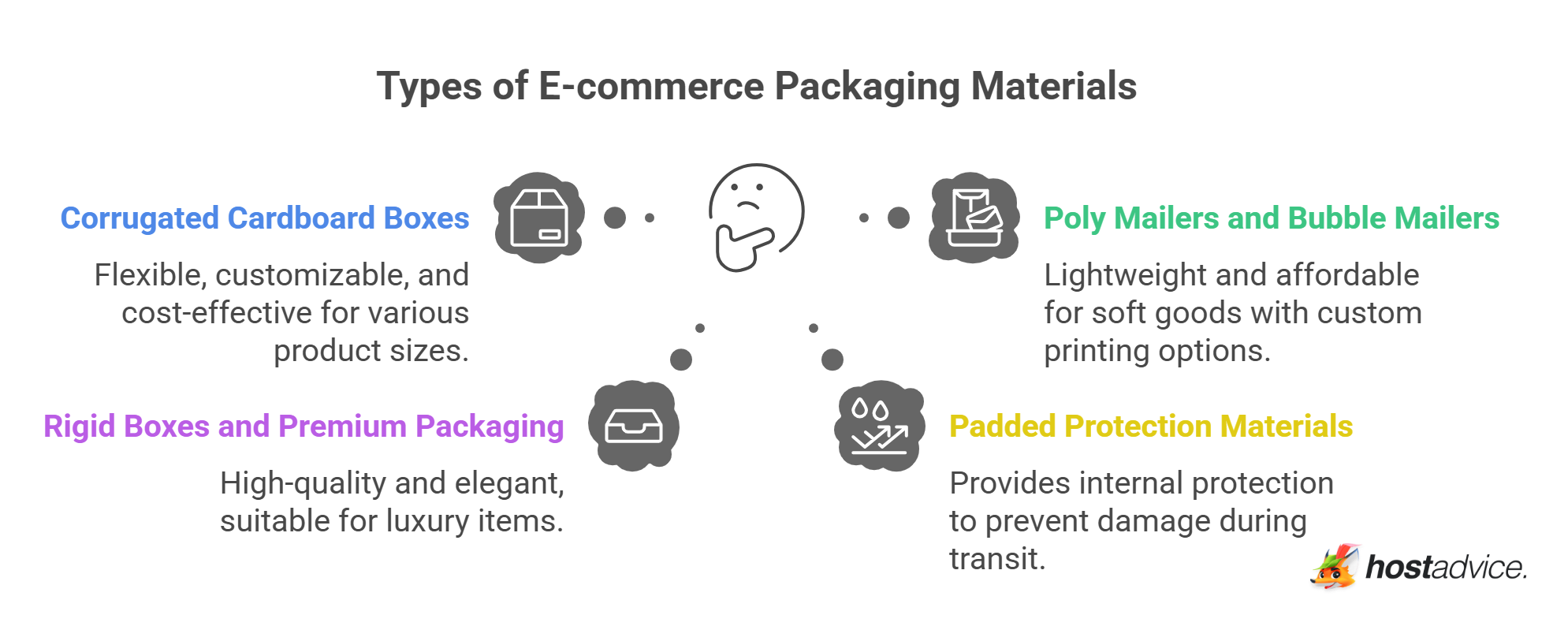 Types of E-commerce Packaging Materials