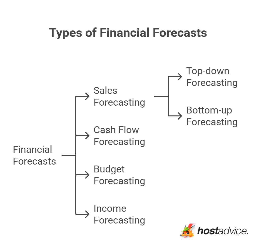 Financial Forecasting: The Ultimate Guide (Avoid Mistakes)