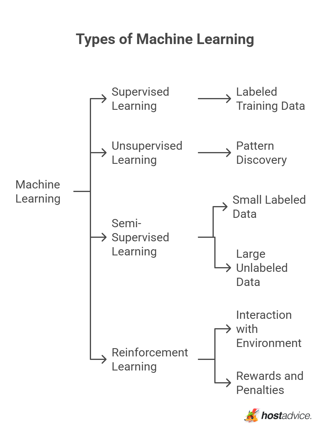 Types of Machine Learning
