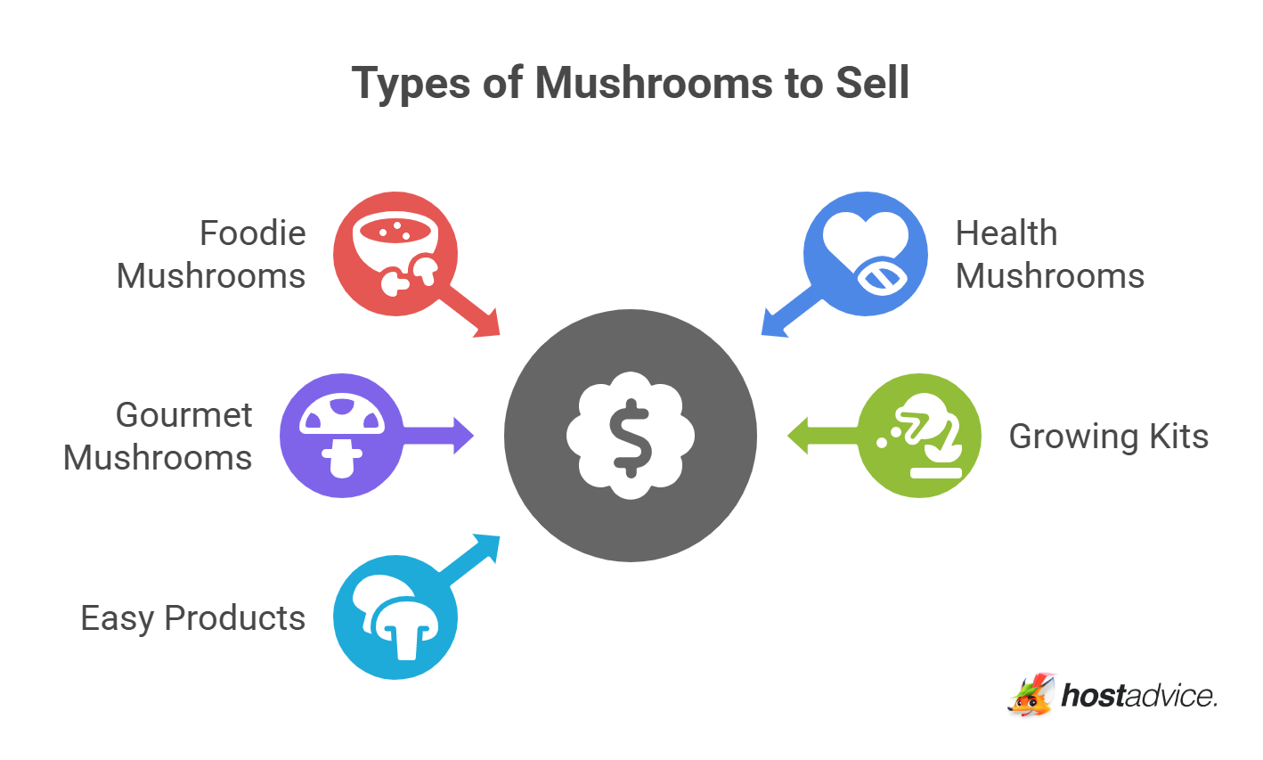 Types of Mushrooms to Sell - visual selection