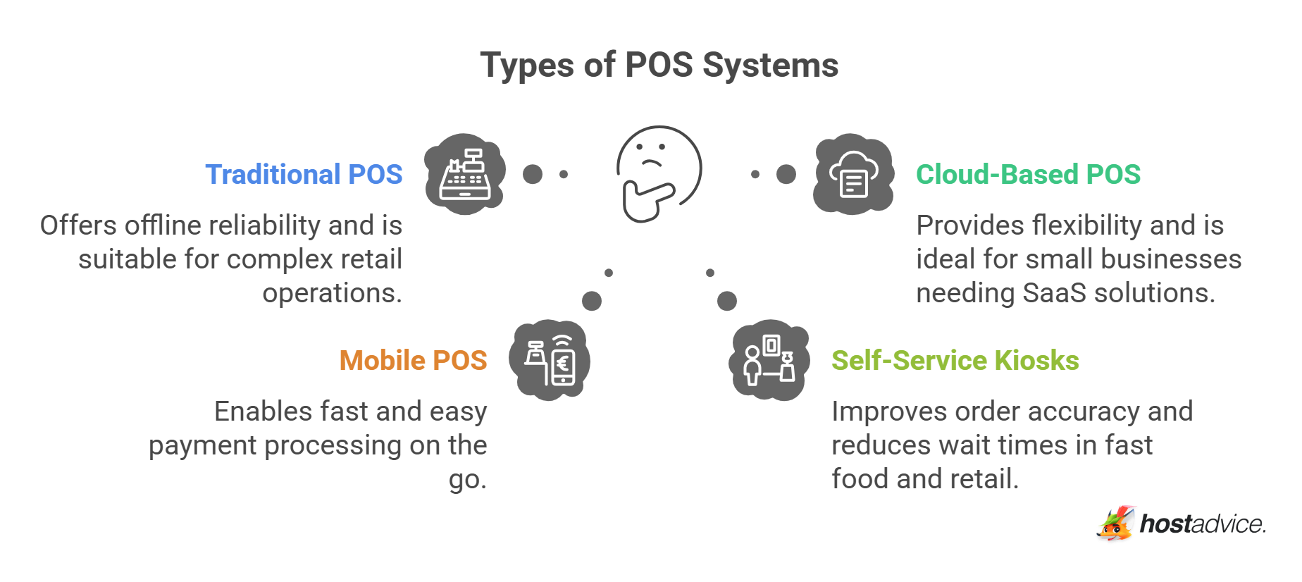 Types of POS Systems
