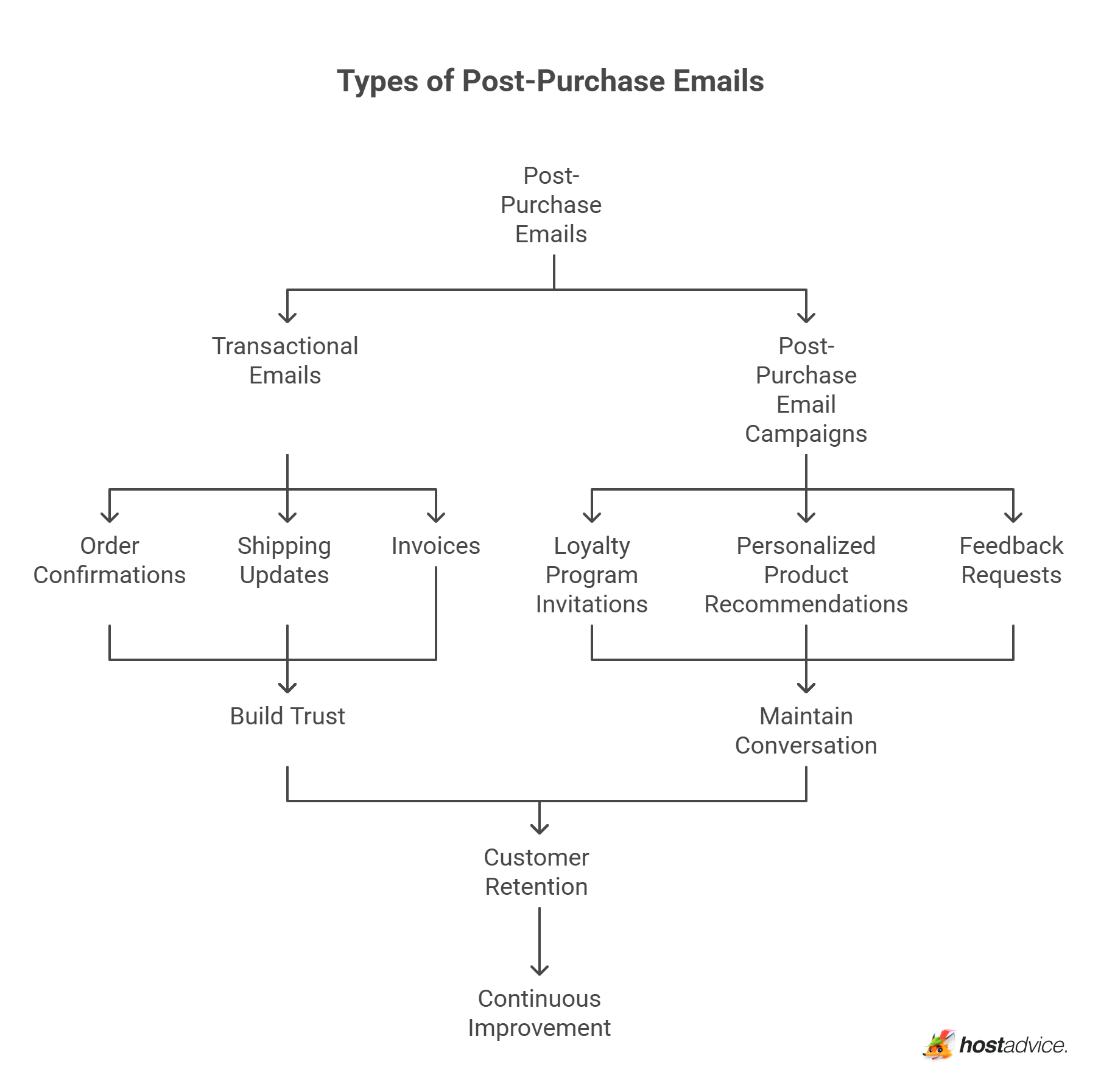 Types of Post-Purchase Emails