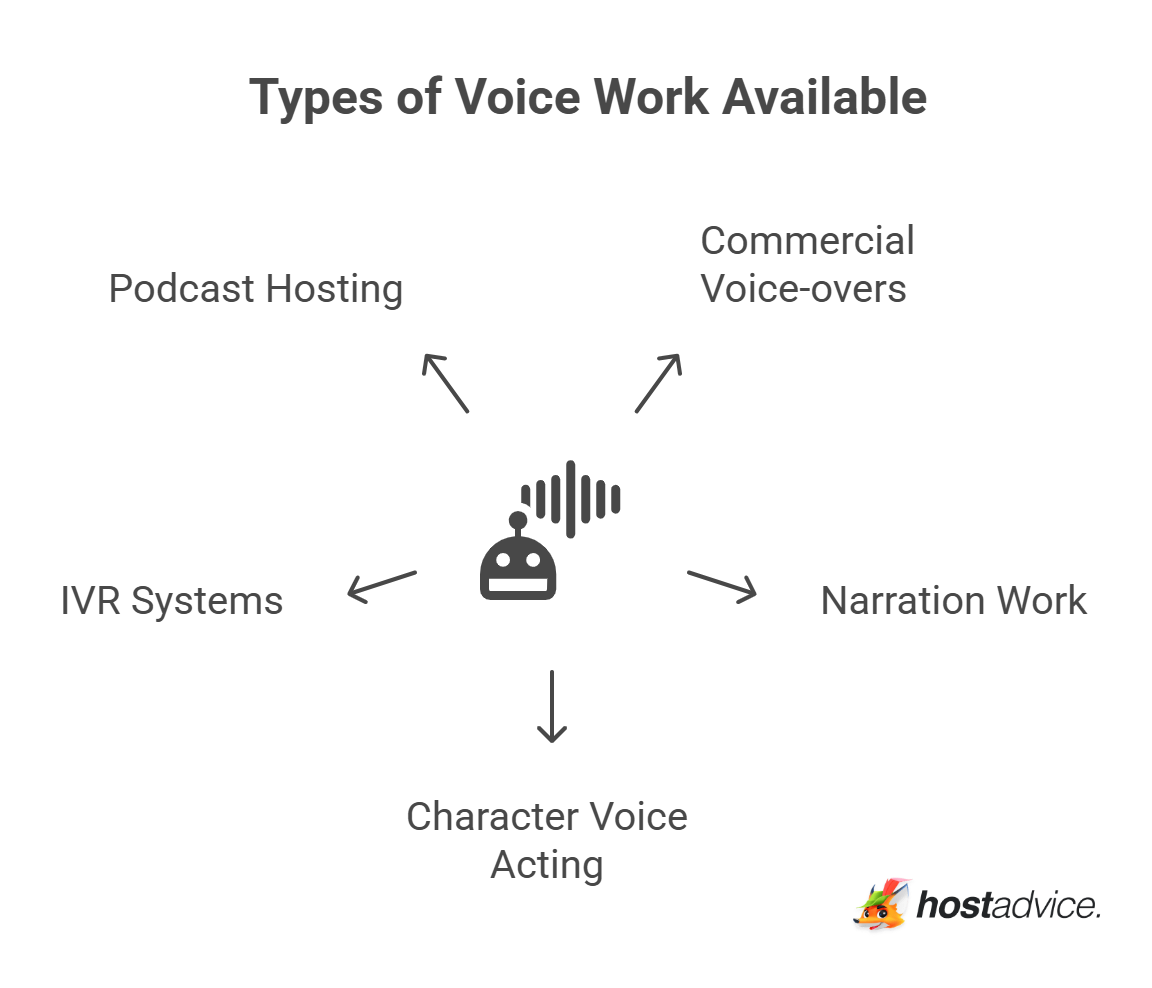 Types of Voice Work Available