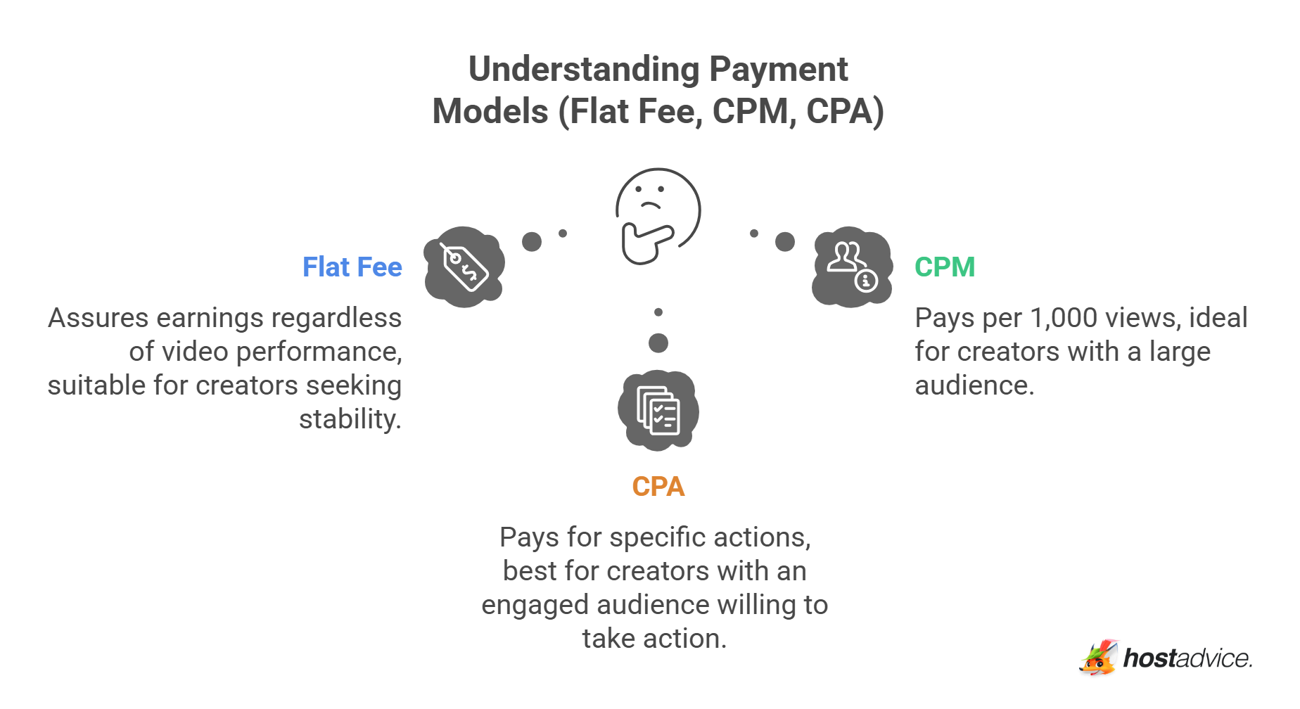 Understanding Payment Models (Flat Fee, CPM, CPA)