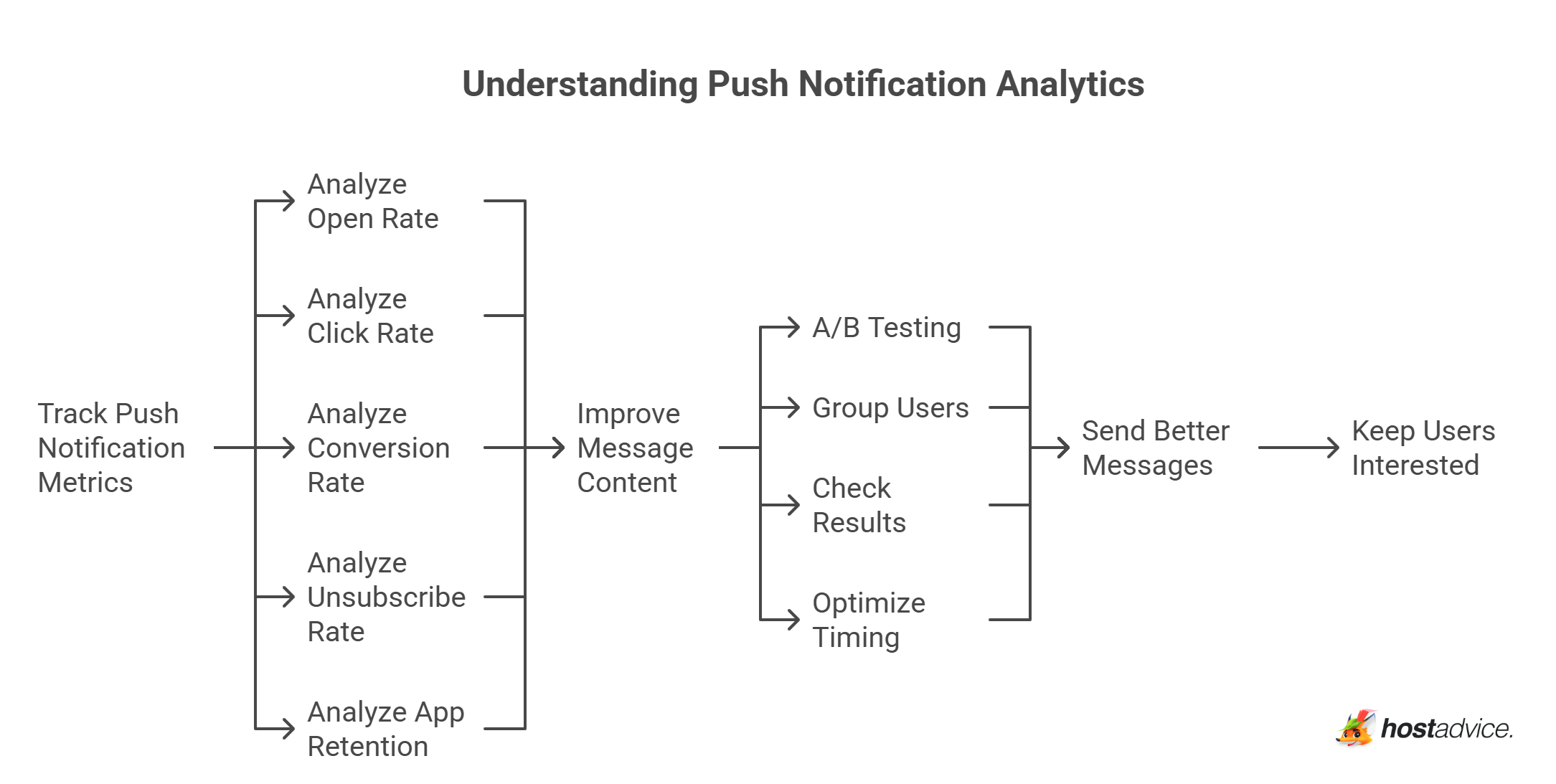 Understanding Push Notification Analytics
