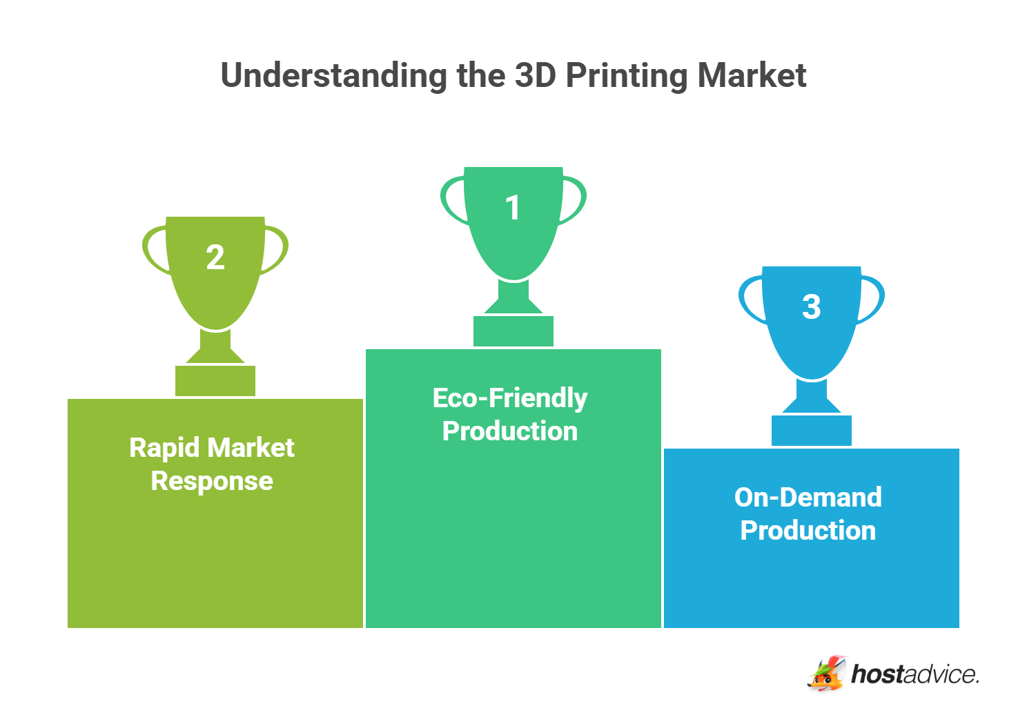 Understanding the 3D Printing Market