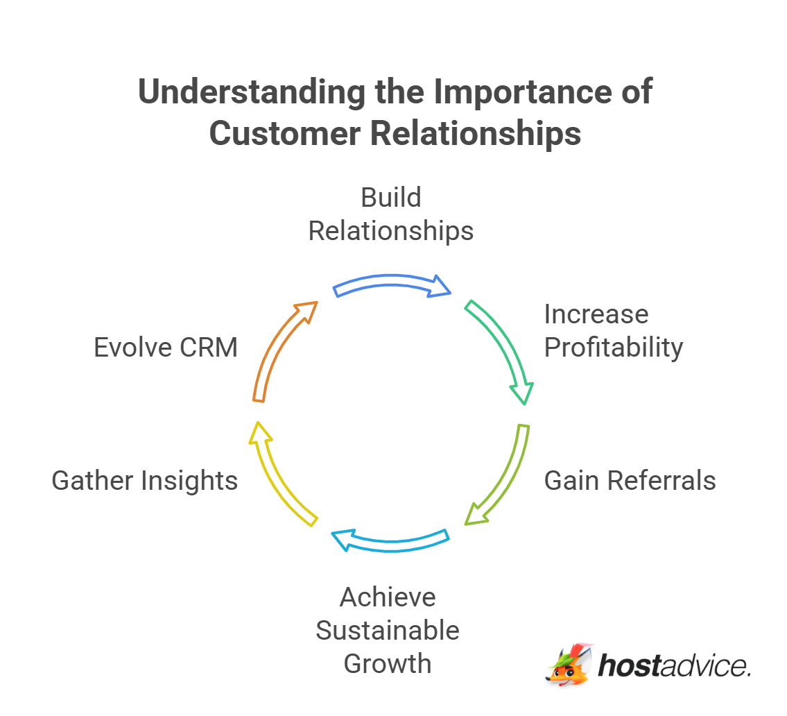 Understanding the Importance of Customer Relationships