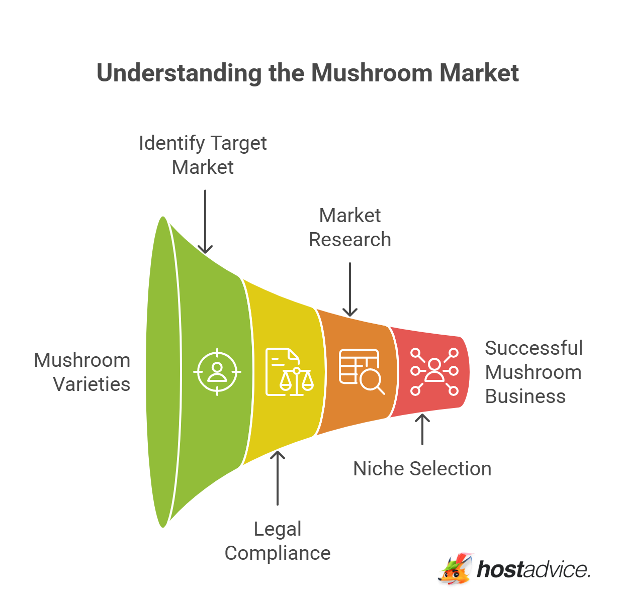 Understanding the Mushroom Market