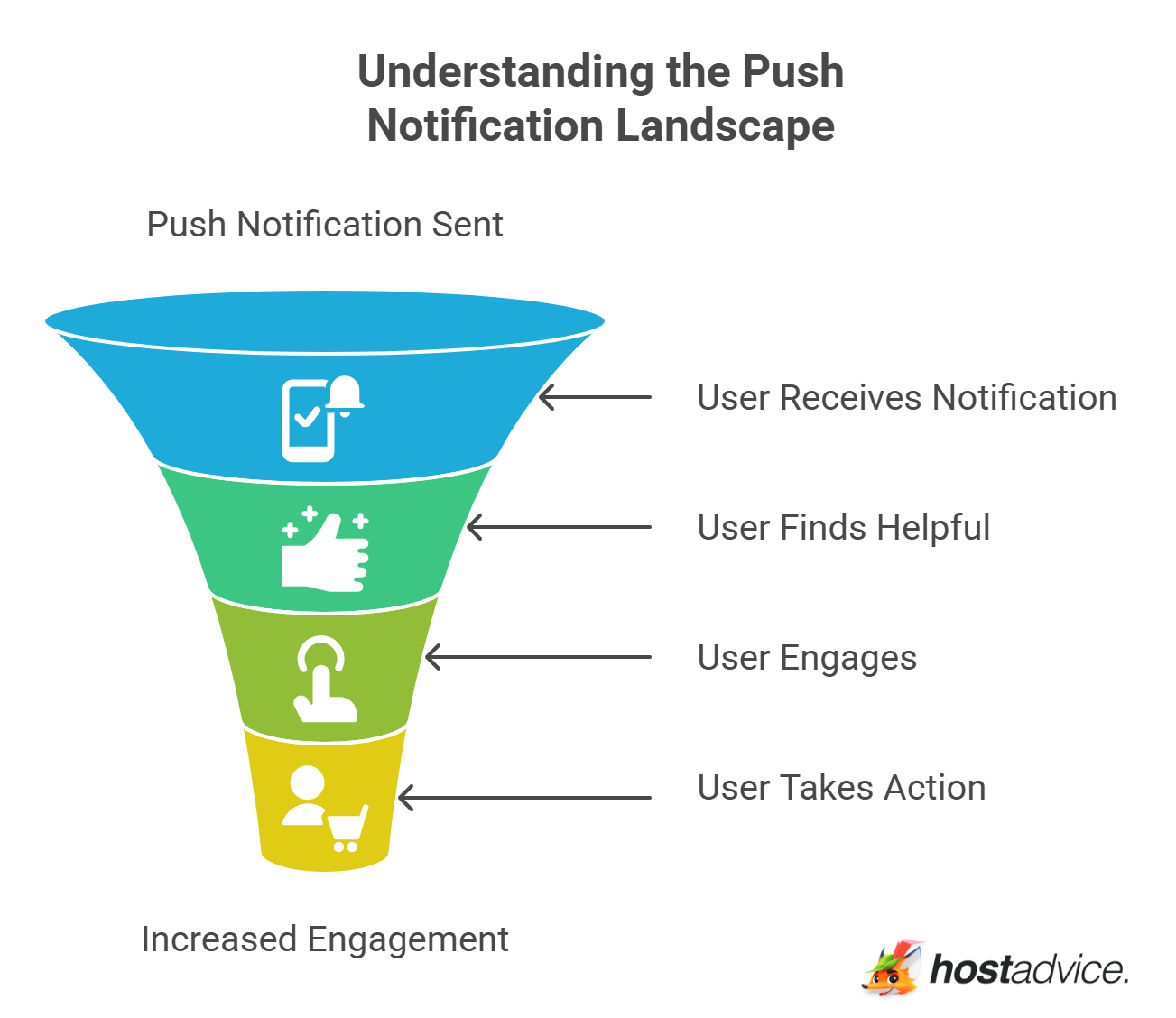 Understanding the Push Notification Landscape