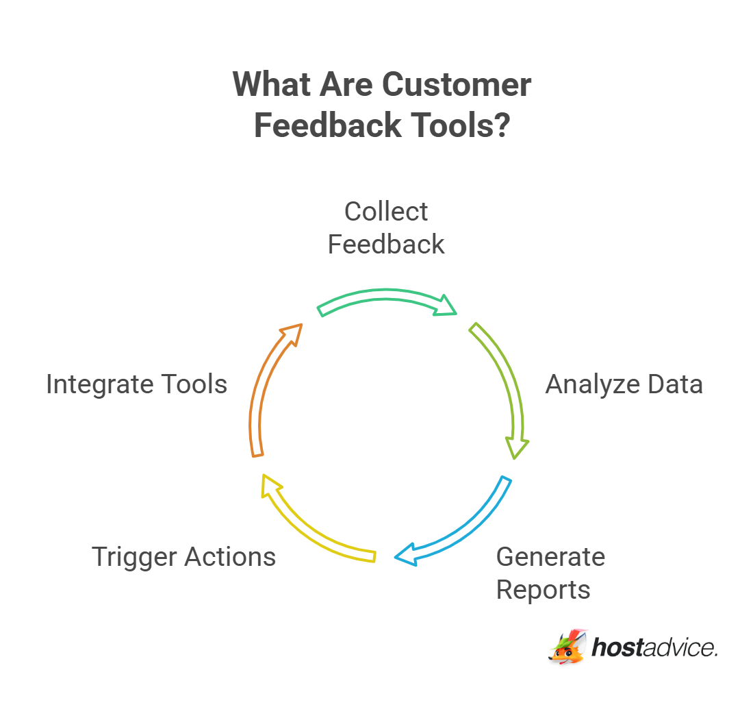 What Are Customer Feedback Tools?