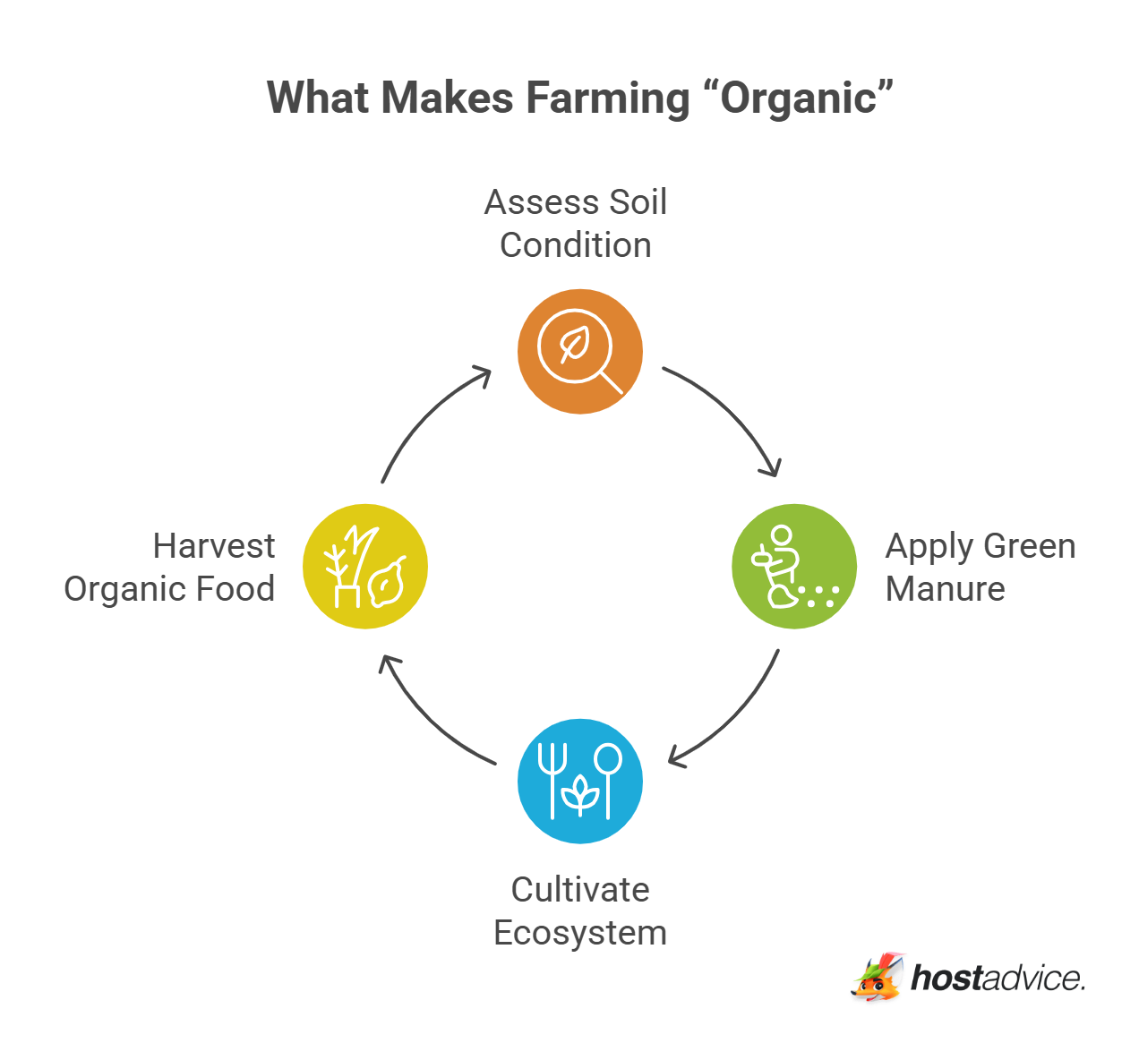 What Makes Farming “Organic”